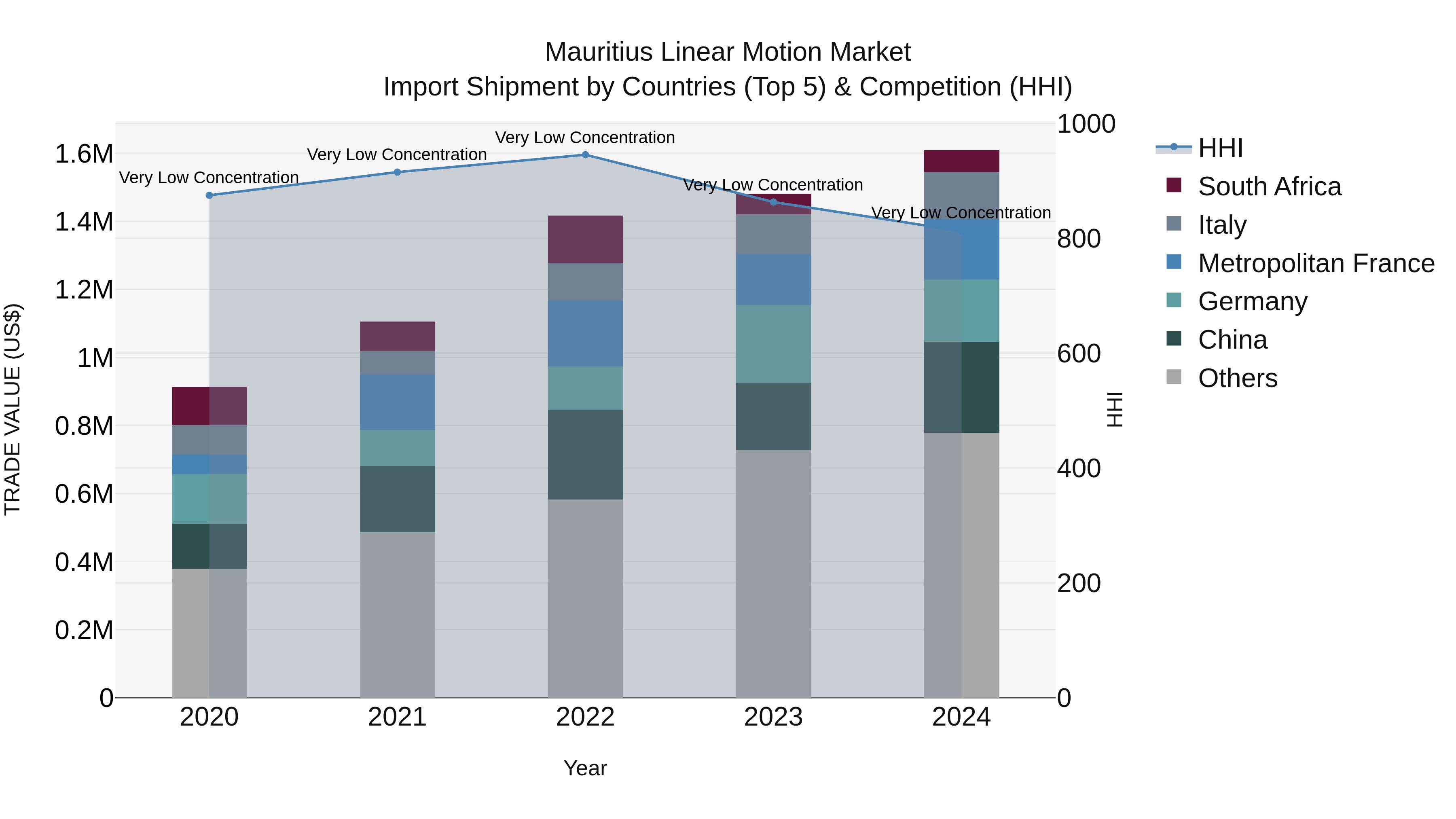 Mauritius Linear Motion Market Top 5 Importing Countries and Market Competition (HHI) Analysis