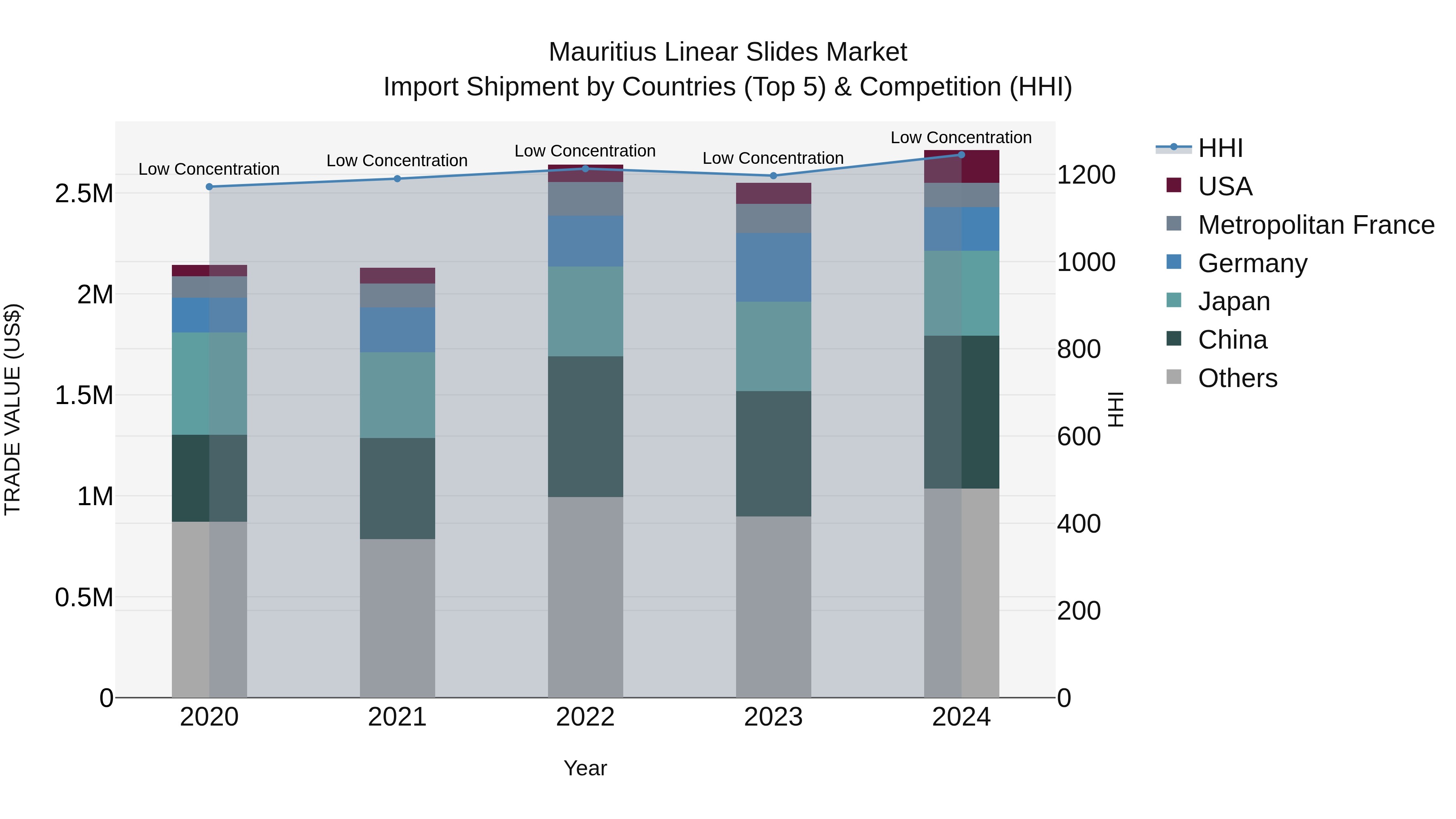 Mauritius Linear Slides Market Top 5 Importing Countries and Market Competition (HHI) Analysis
