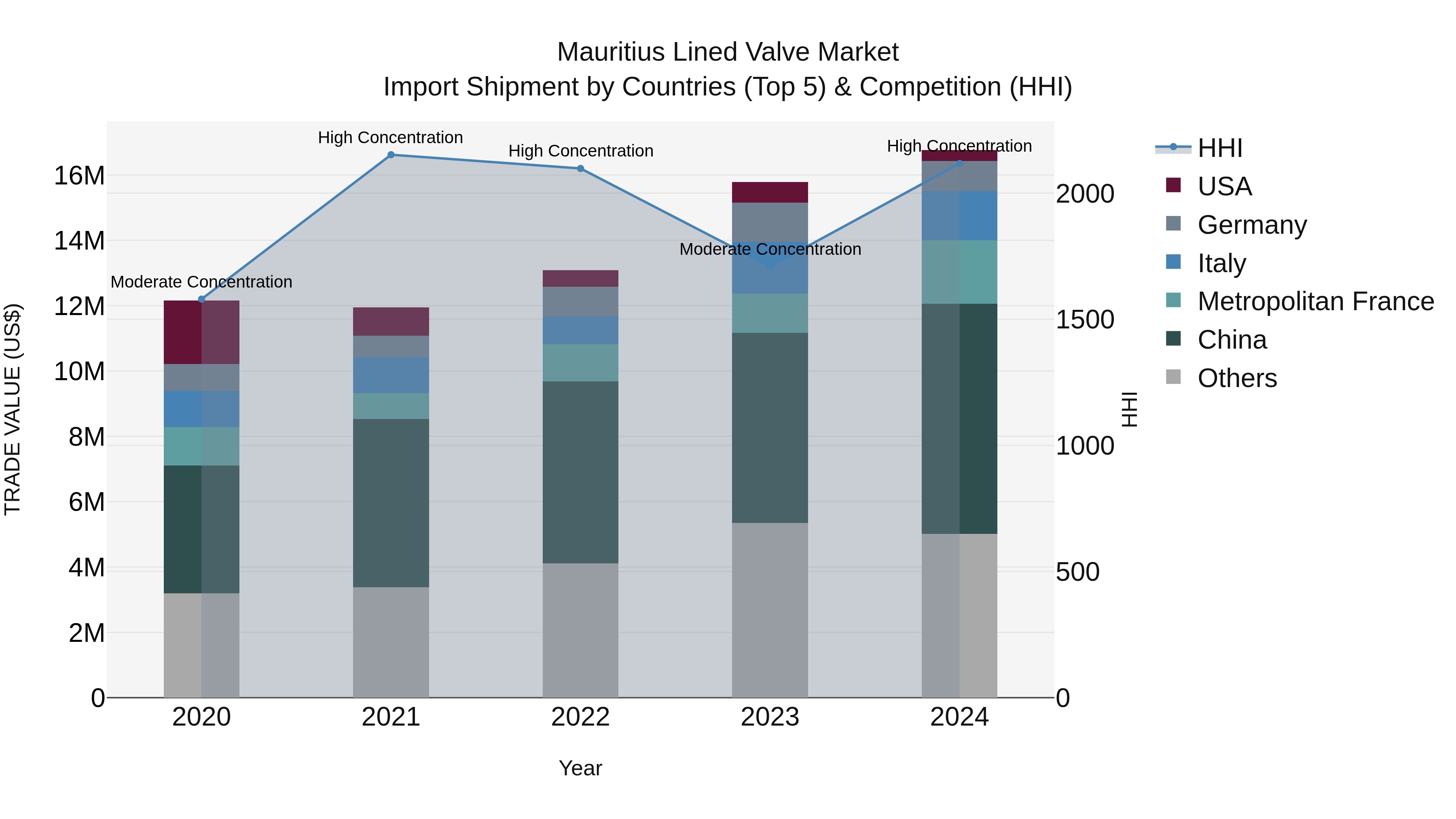 Mauritius Lined Valve Market Top 5 Importing Countries and Market Competition (HHI) Analysis