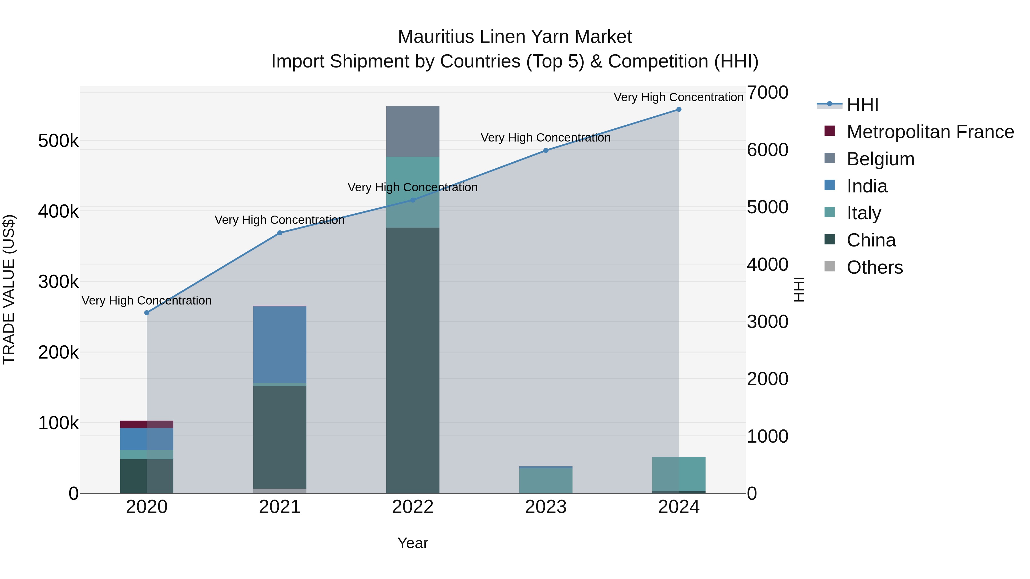Mauritius Linen Yarn Market Top 5 Importing Countries and Market Competition (HHI) Analysis