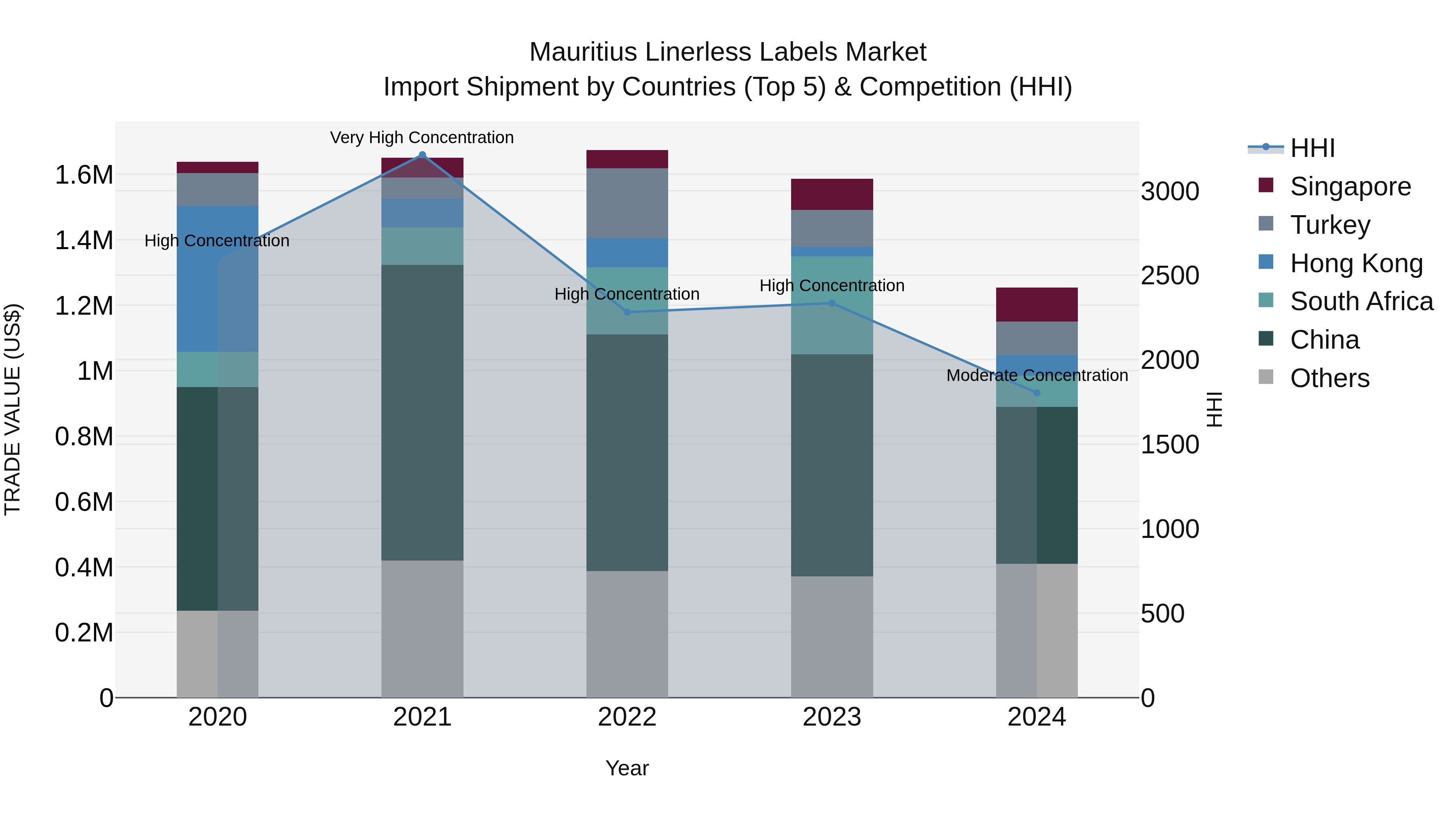 Mauritius Linerless Labels Market Top 5 Importing Countries and Market Competition (HHI) Analysis