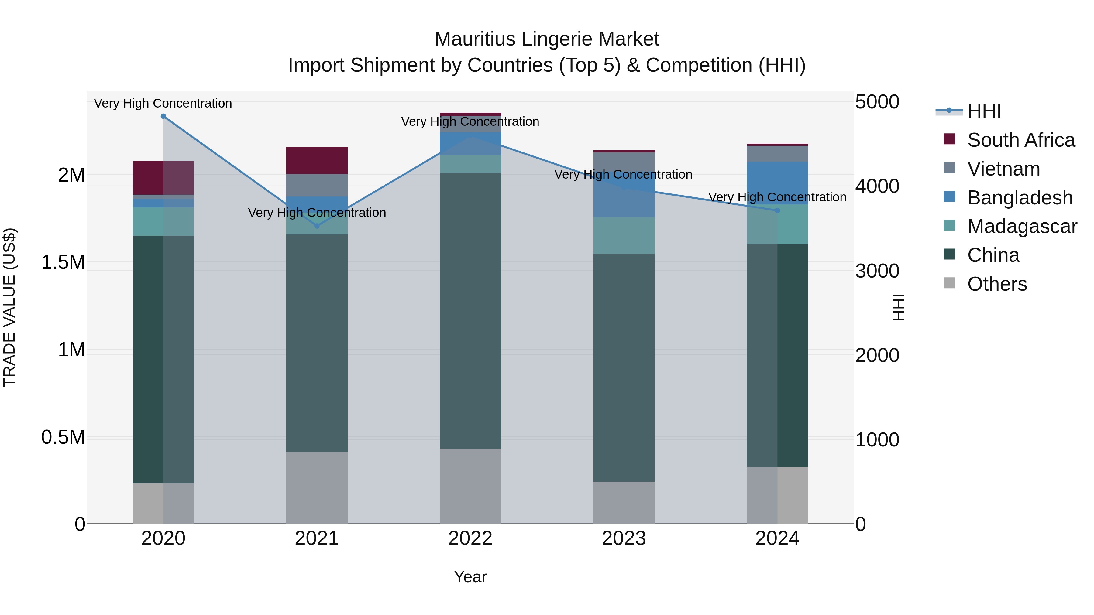Mauritius Lingerie Market Top 5 Importing Countries and Market Competition (HHI) Analysis