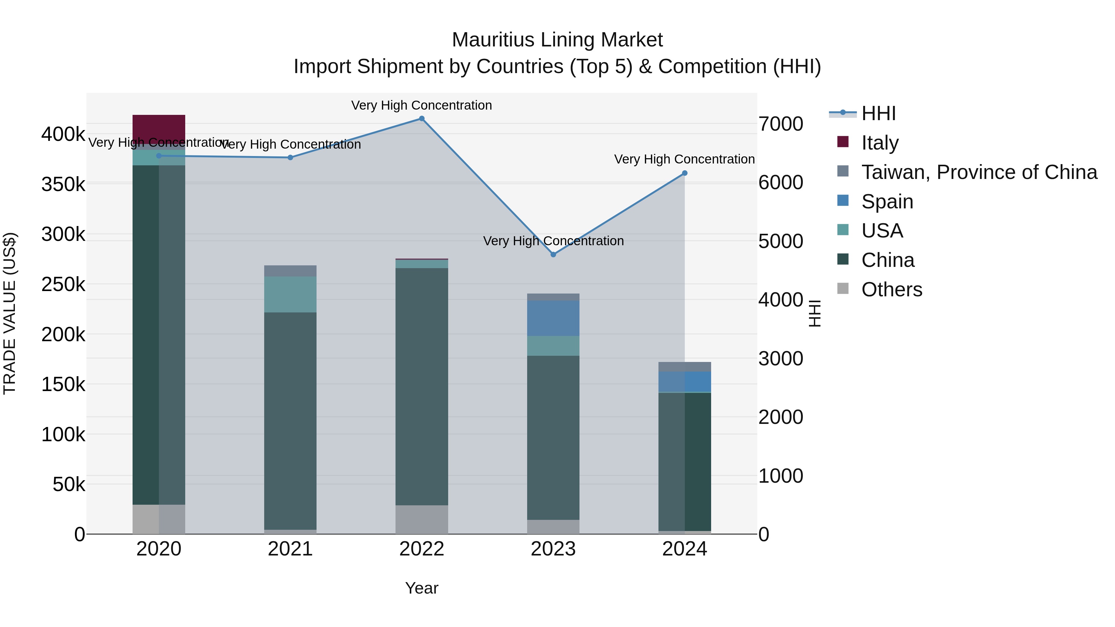 Mauritius Lining Market Top 5 Importing Countries and Market Competition (HHI) Analysis