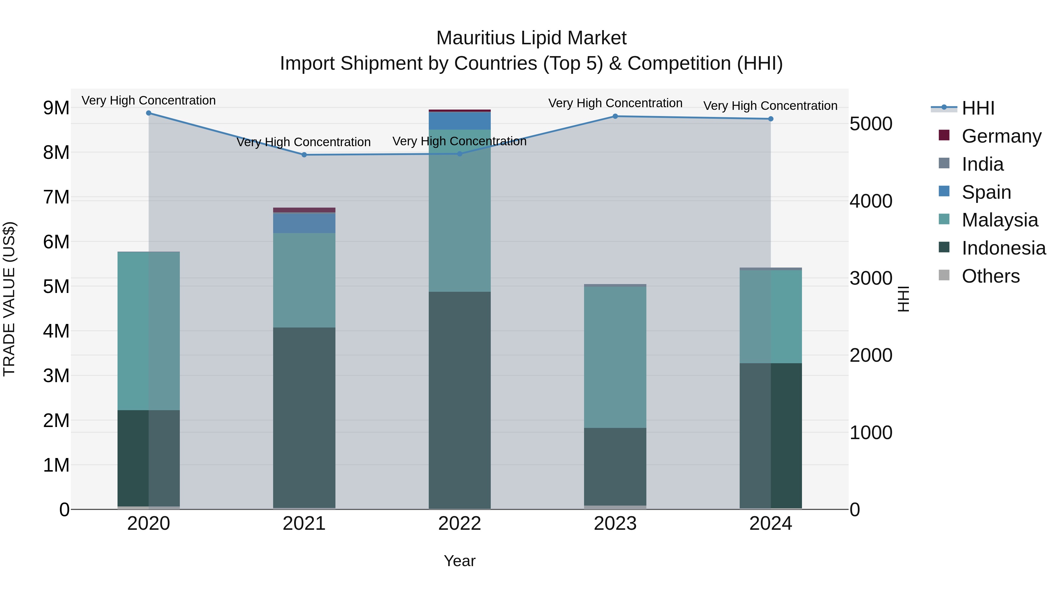 Mauritius Lipid Market Top 5 Importing Countries and Market Competition (HHI) Analysis