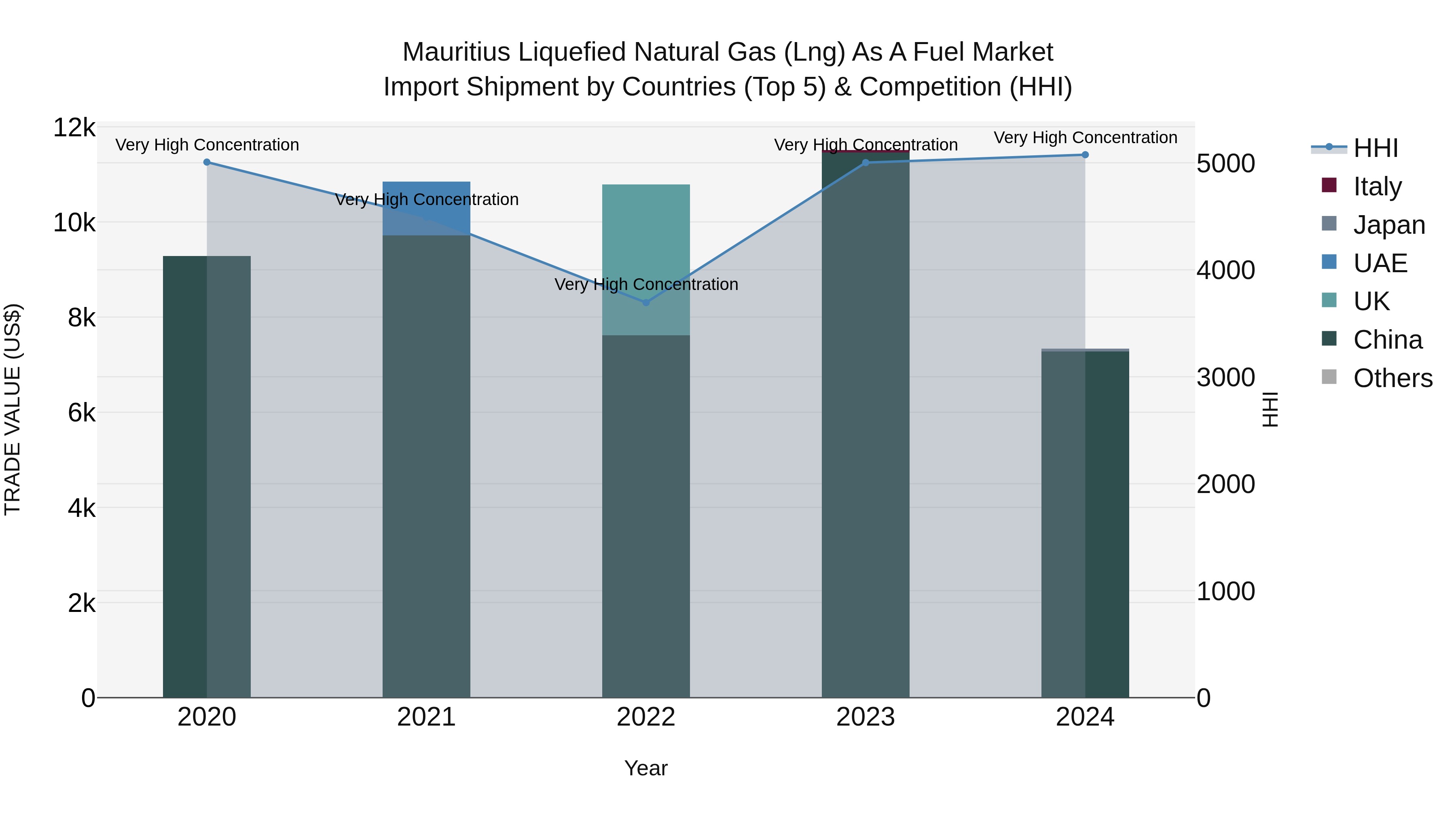 Mauritius Liquefied Natural Gas Lng As A Fuel Market Top 5 Importing Countries and Market Competition (HHI) Analysis