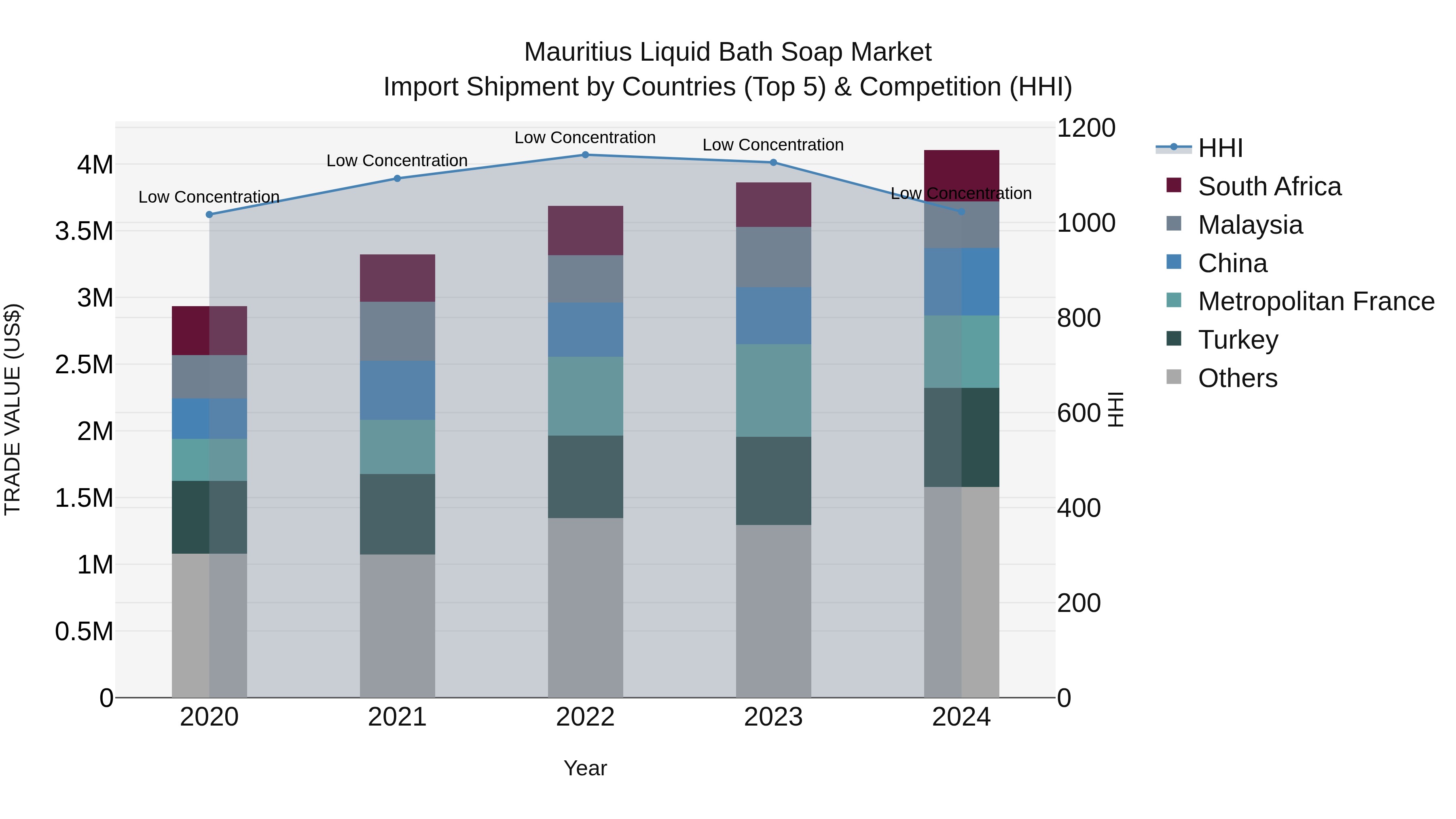 Mauritius Liquid Bath Soap Market Top 5 Importing Countries and Market Competition (HHI) Analysis
