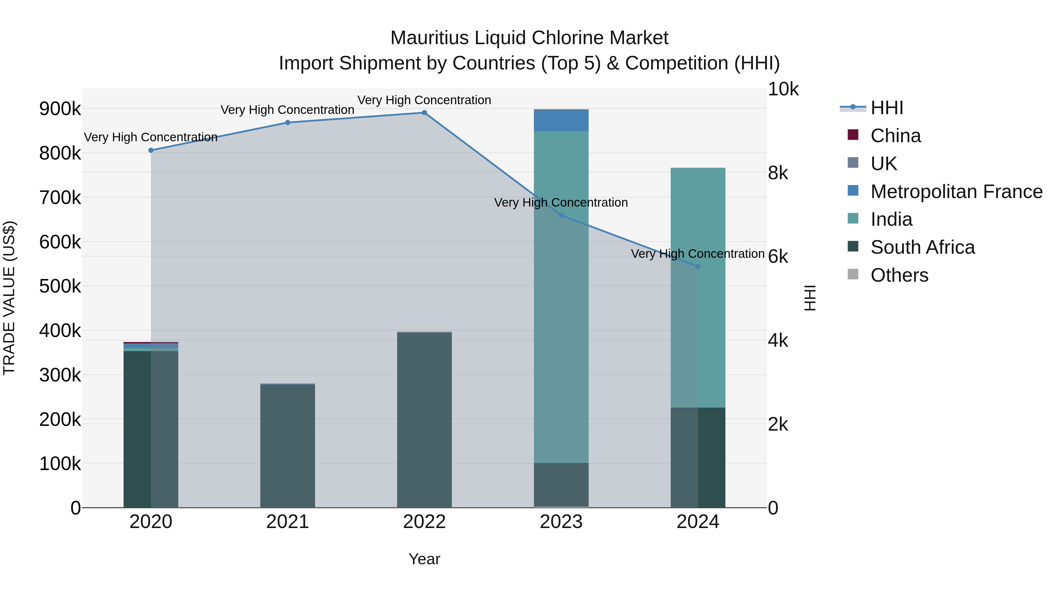 Mauritius Liquid Chlorine Market Top 5 Importing Countries and Market Competition (HHI) Analysis
