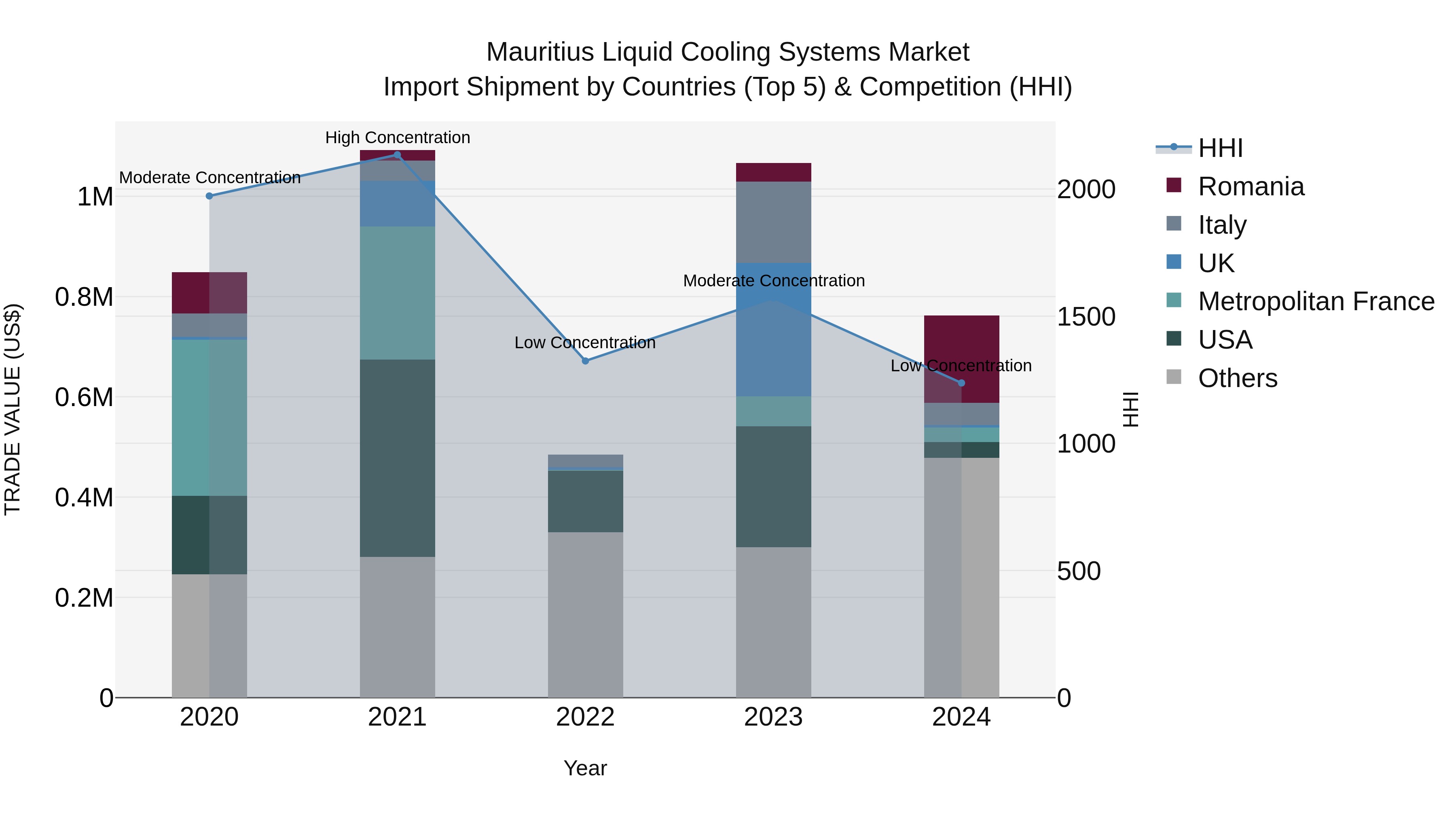 Mauritius Liquid Cooling Systems Market Top 5 Importing Countries and Market Competition (HHI) Analysis