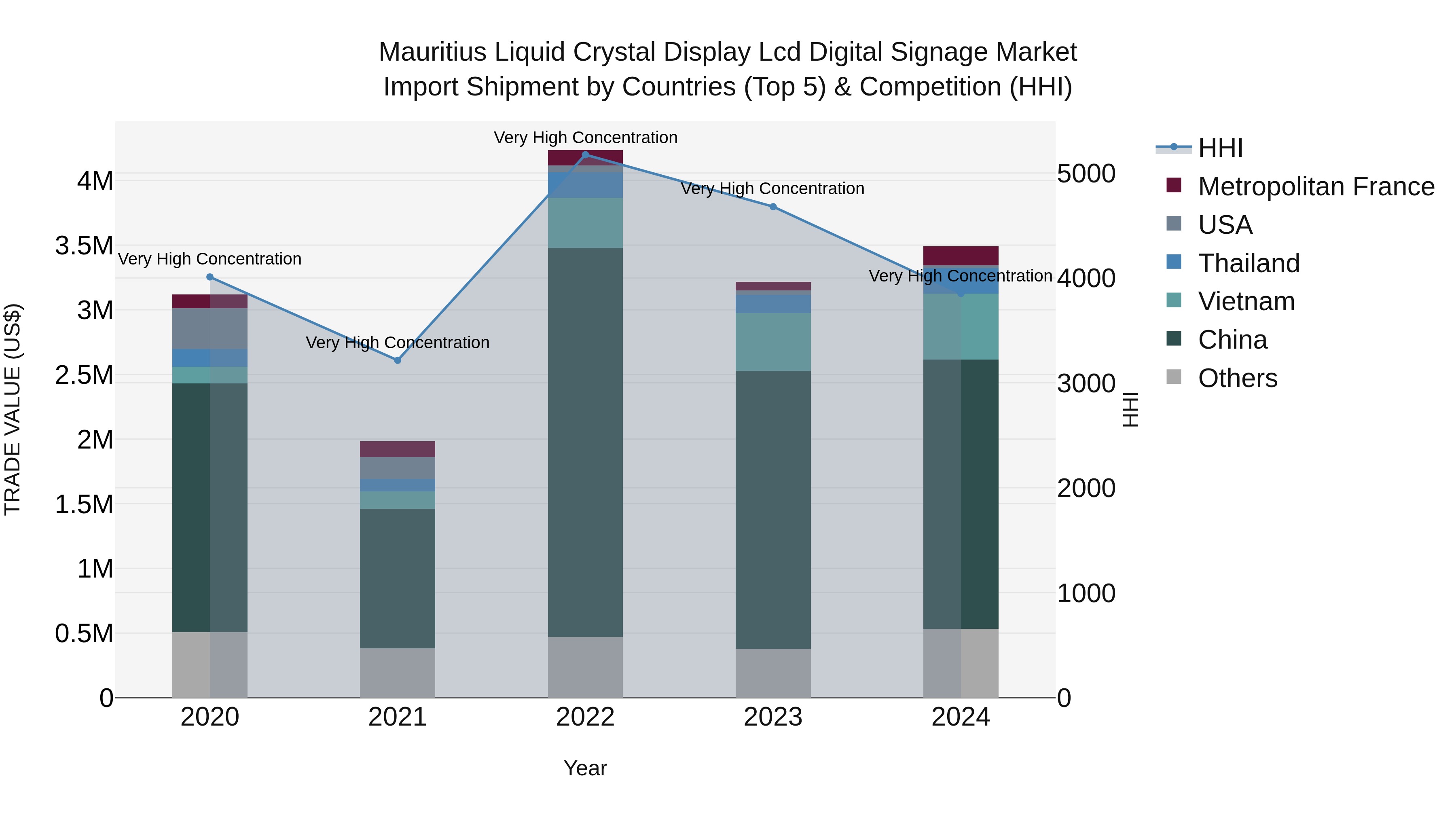 Mauritius Liquid Crystal Display Lcd Digital Signage Market Top 5 Importing Countries and Market Competition (HHI) Analysis