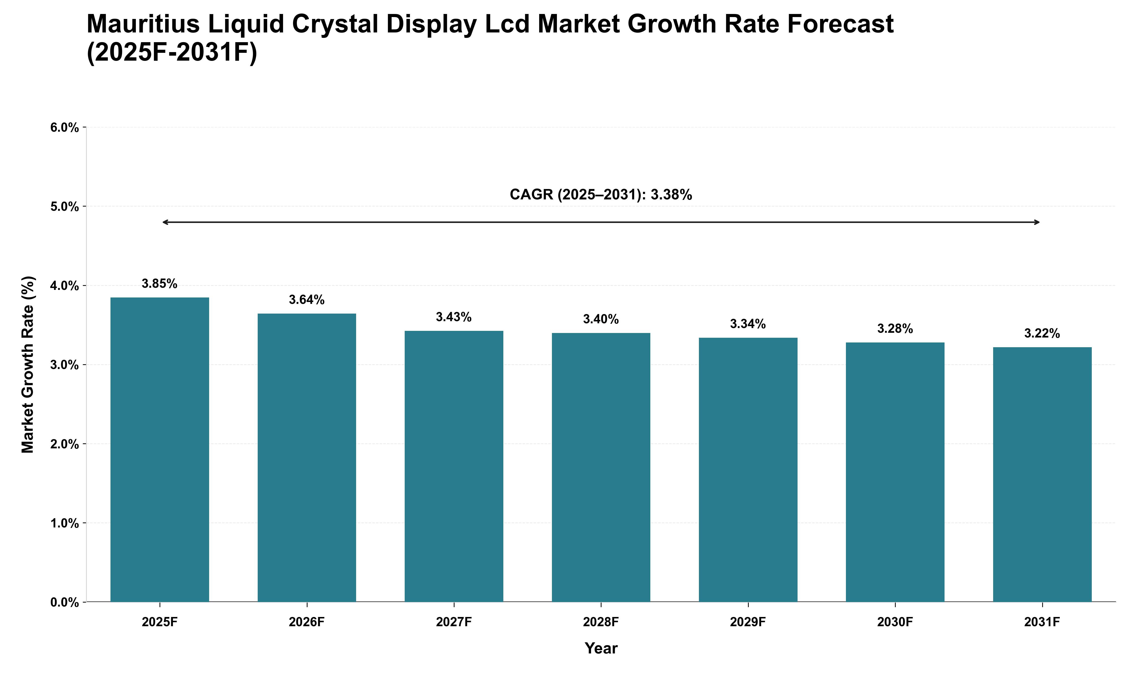 Mauritius Liquid Crystal Display Lcd Market Growth Rate Analysis (2025 - 2031)