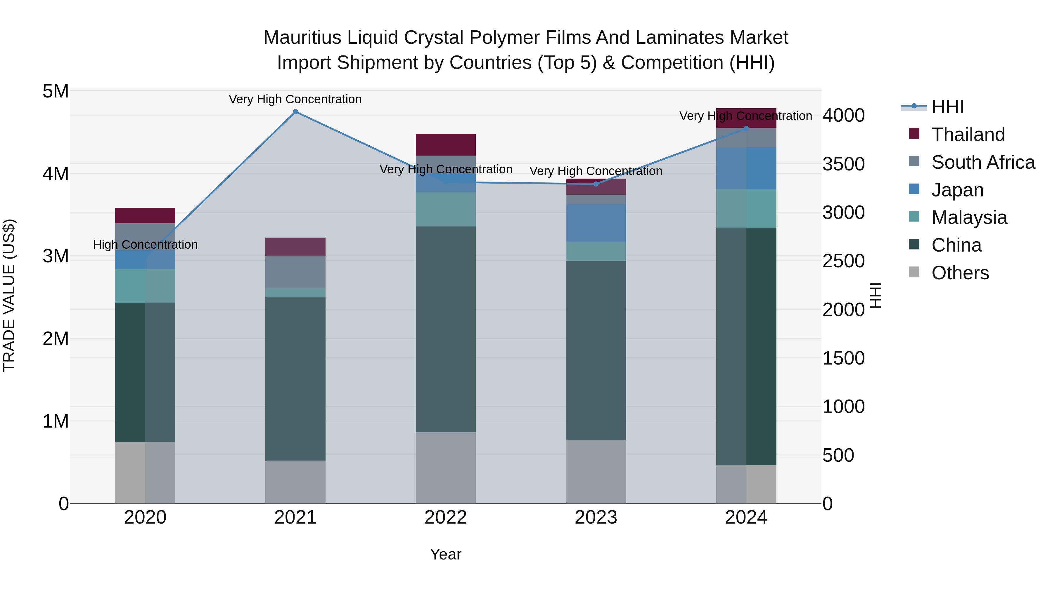 Mauritius Liquid Crystal Polymer Films And Laminates Market Top 5 Importing Countries and Market Competition (HHI) Analysis