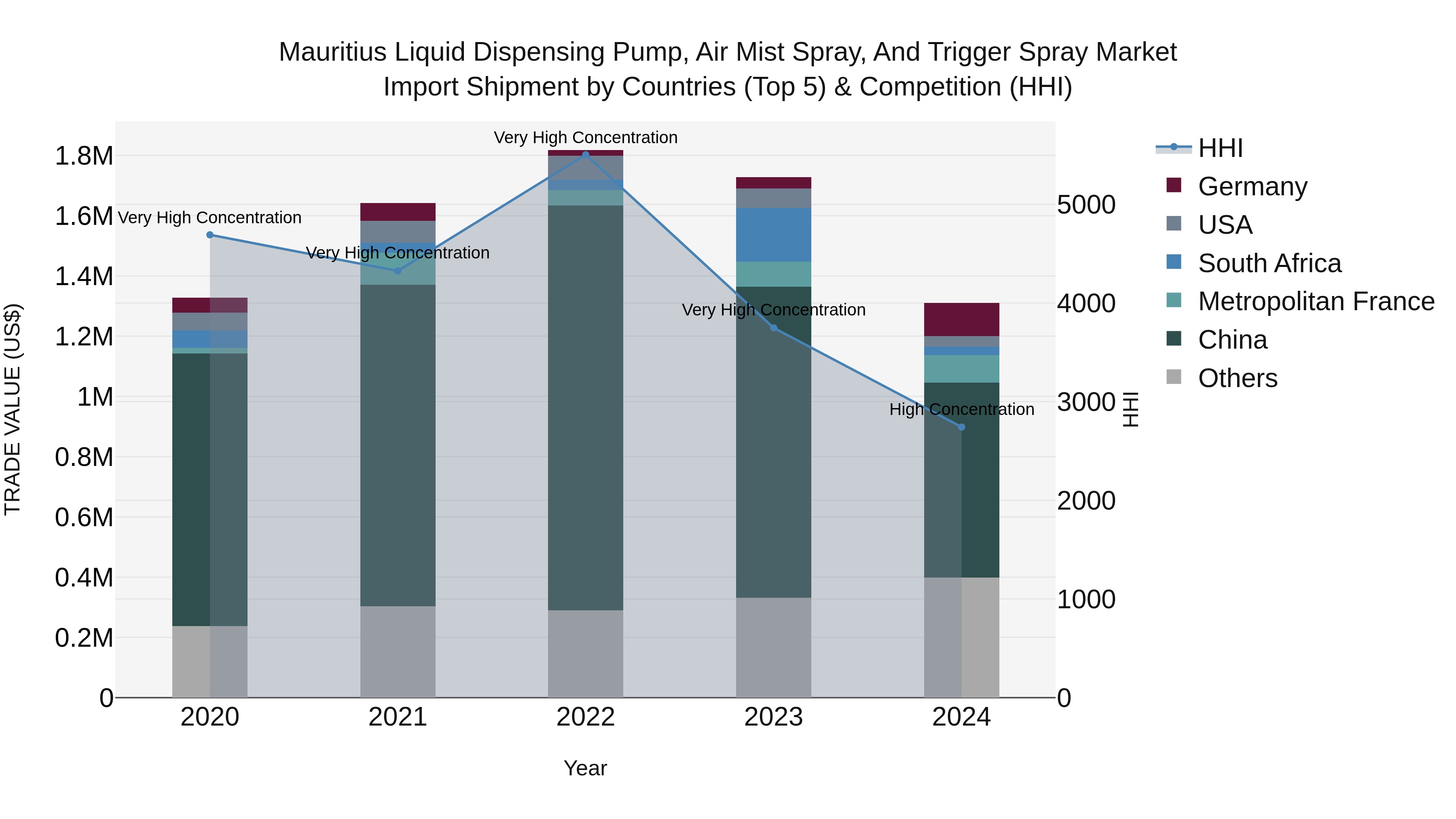 Mauritius Liquid Dispensing Pump Air Mist Spray And Trigger Spray Market Top 5 Importing Countries and Market Competition (HHI) Analysis