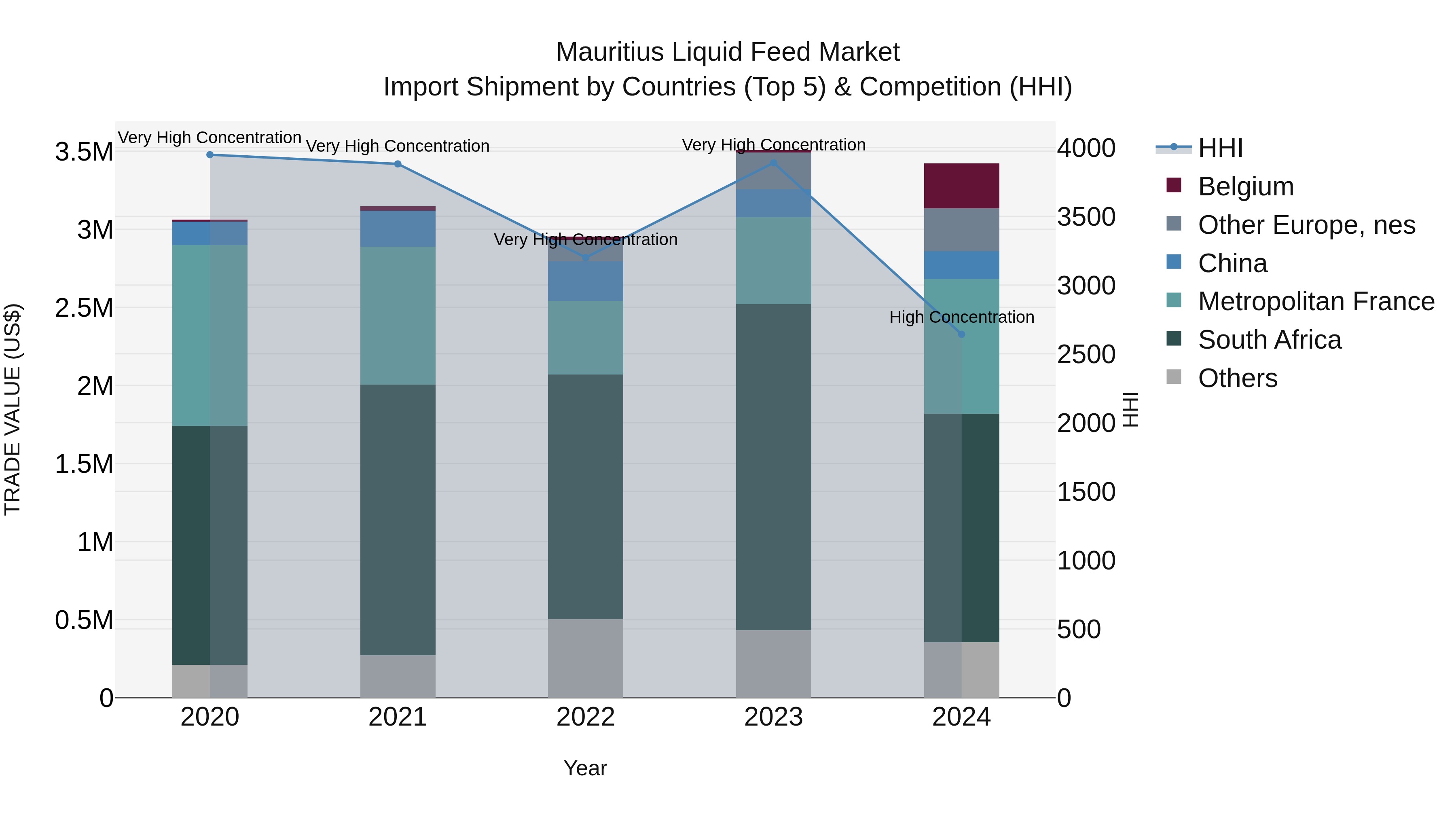 Mauritius Liquid Feed Market Top 5 Importing Countries and Market Competition (HHI) Analysis