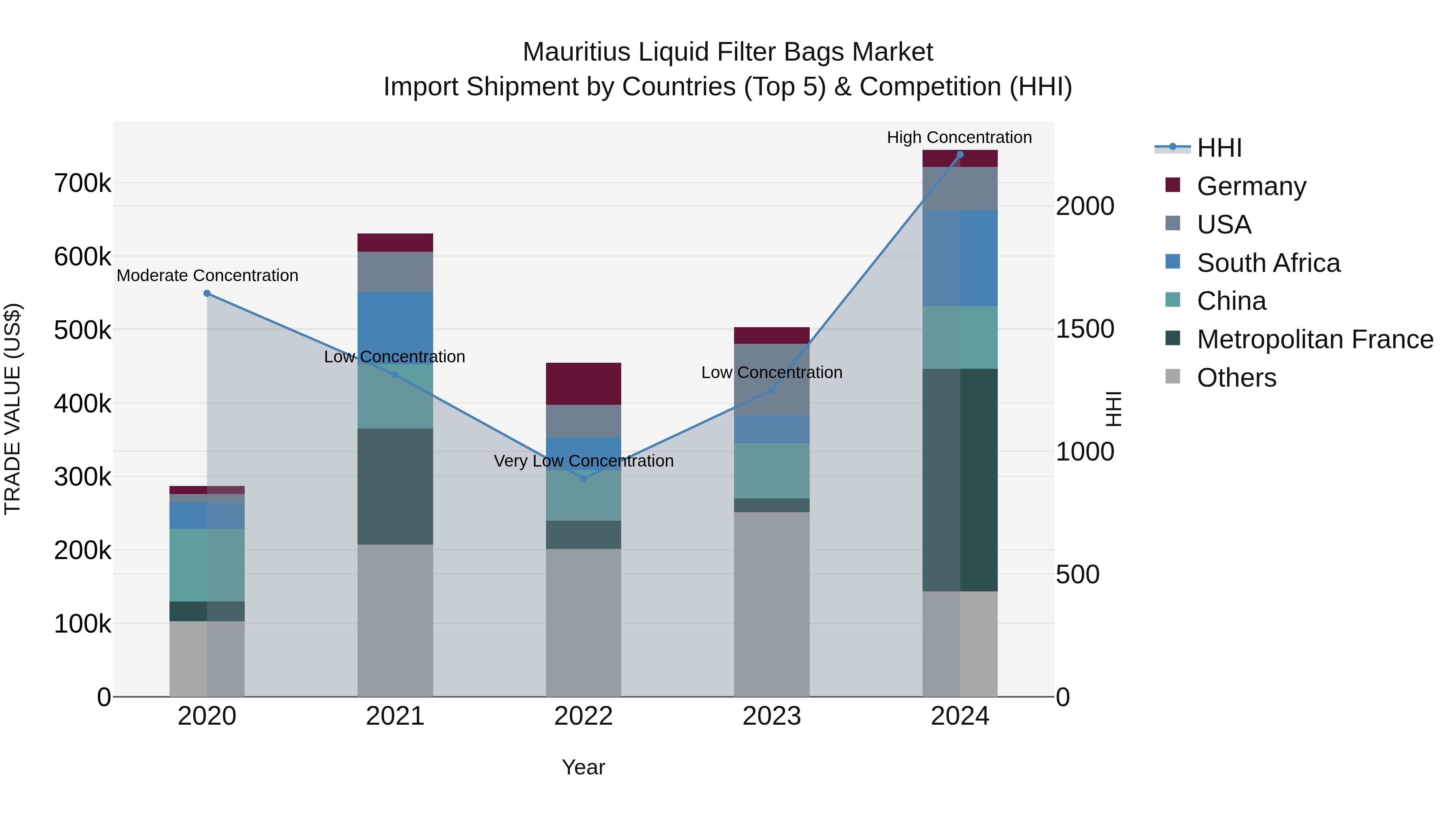 Mauritius Liquid Filter Bags Market Top 5 Importing Countries and Market Competition (HHI) Analysis