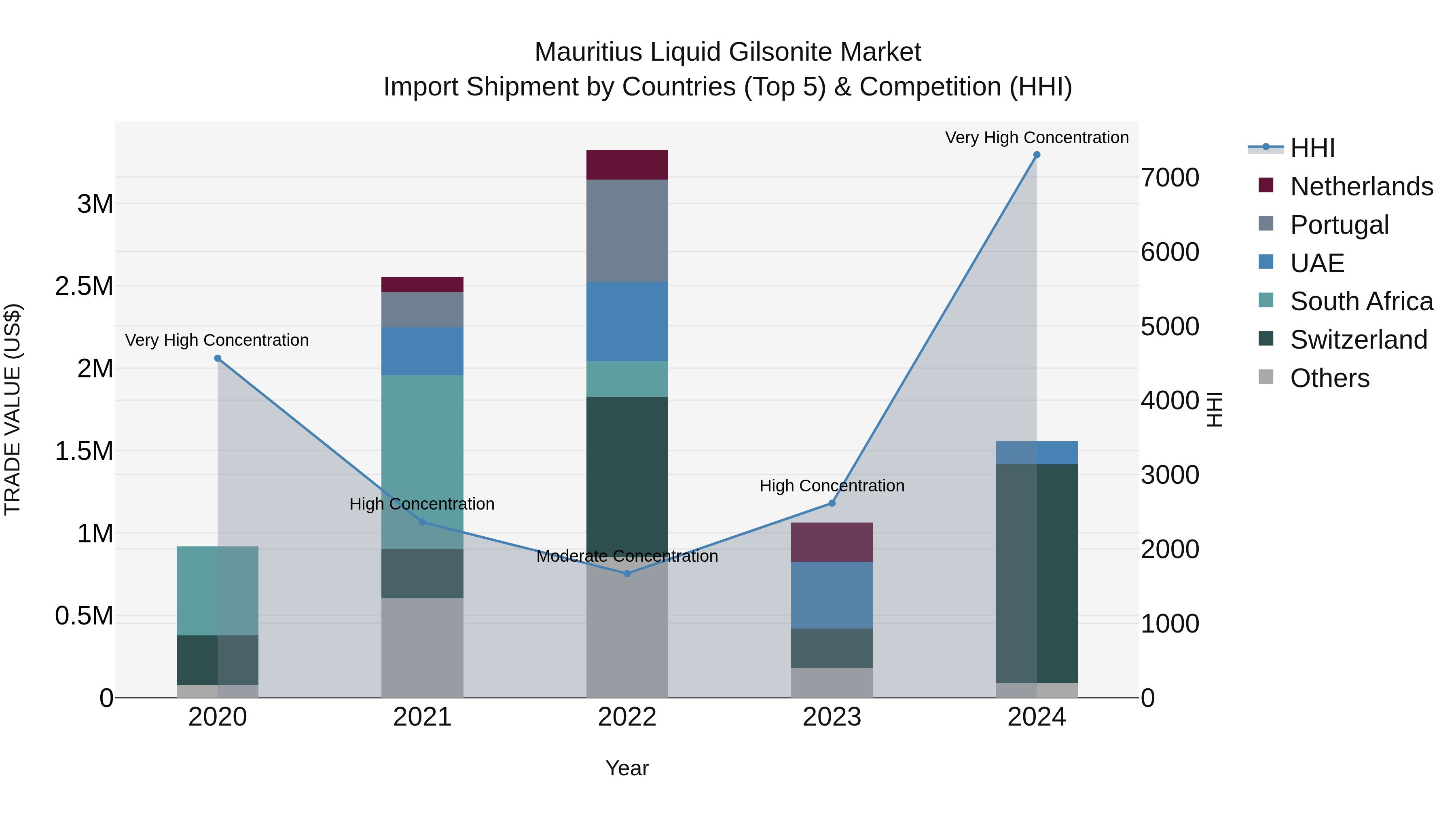 Mauritius Liquid Gilsonite Market Top 5 Importing Countries and Market Competition (HHI) Analysis