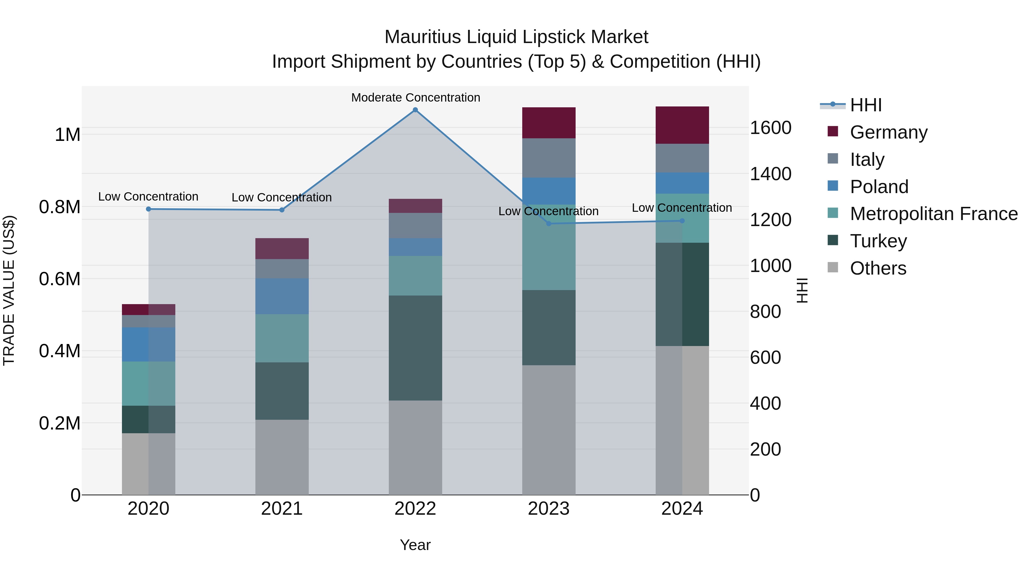 Mauritius Liquid Lipstick Market Top 5 Importing Countries and Market Competition (HHI) Analysis