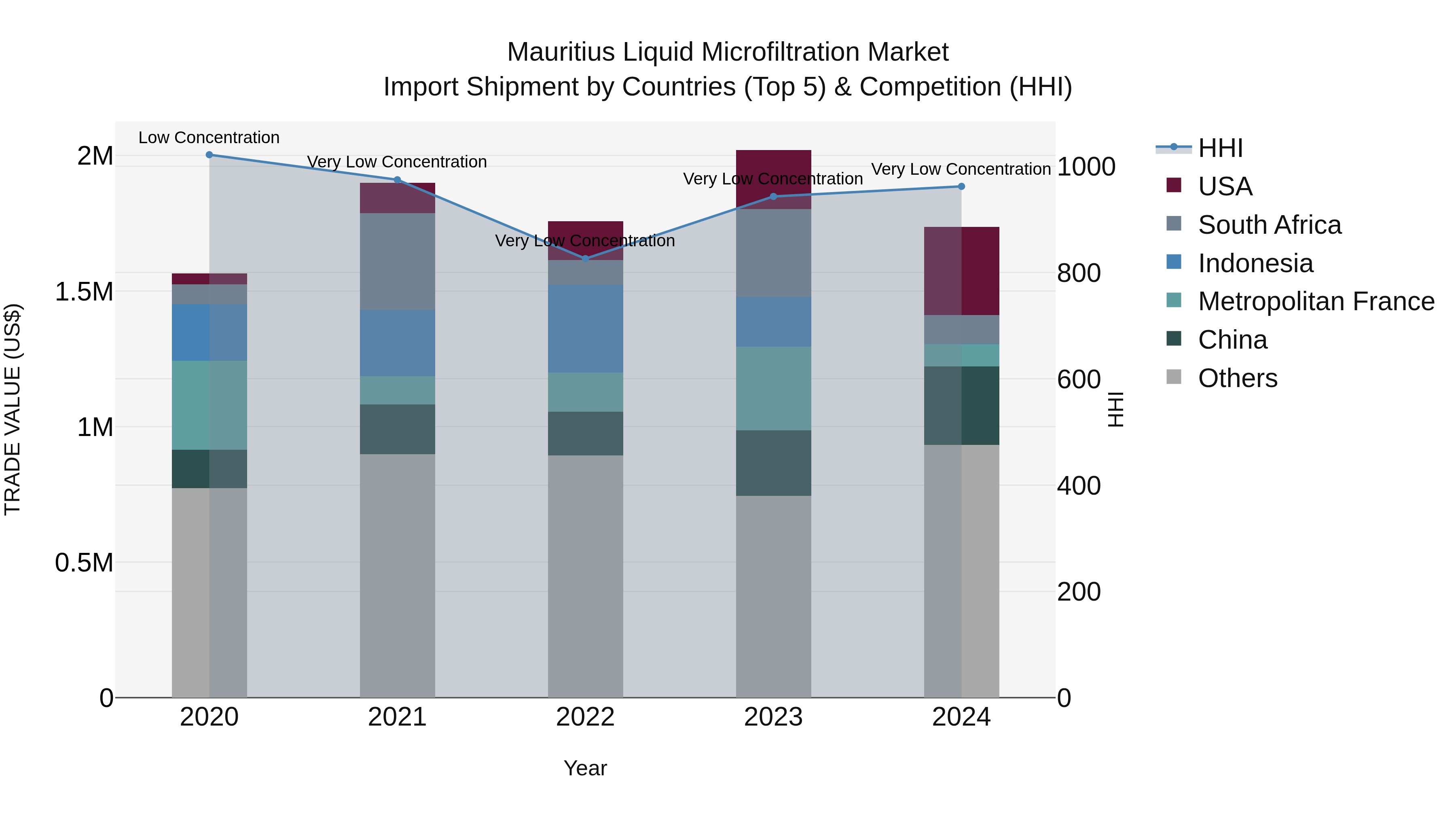Mauritius Liquid Microfiltration Market Top 5 Importing Countries and Market Competition (HHI) Analysis