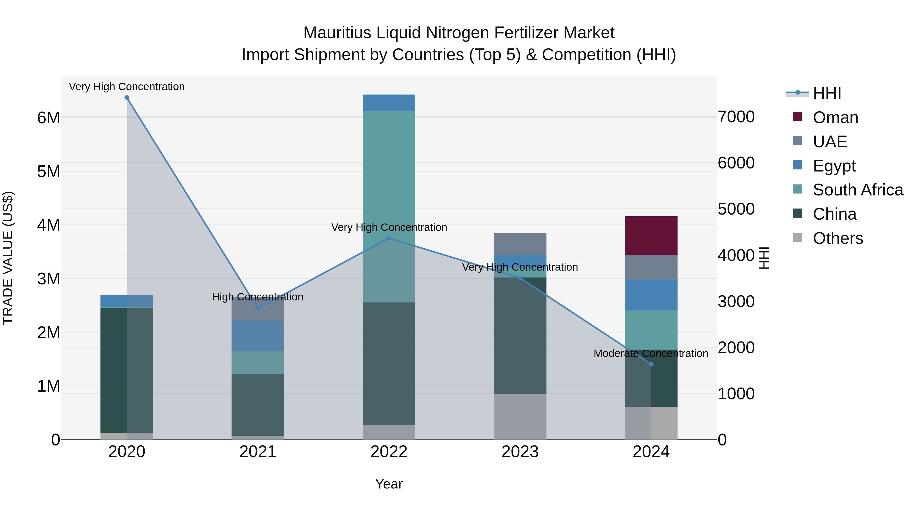 Mauritius Liquid Nitrogen Fertilizer Market Top 5 Importing Countries and Market Competition (HHI) Analysis