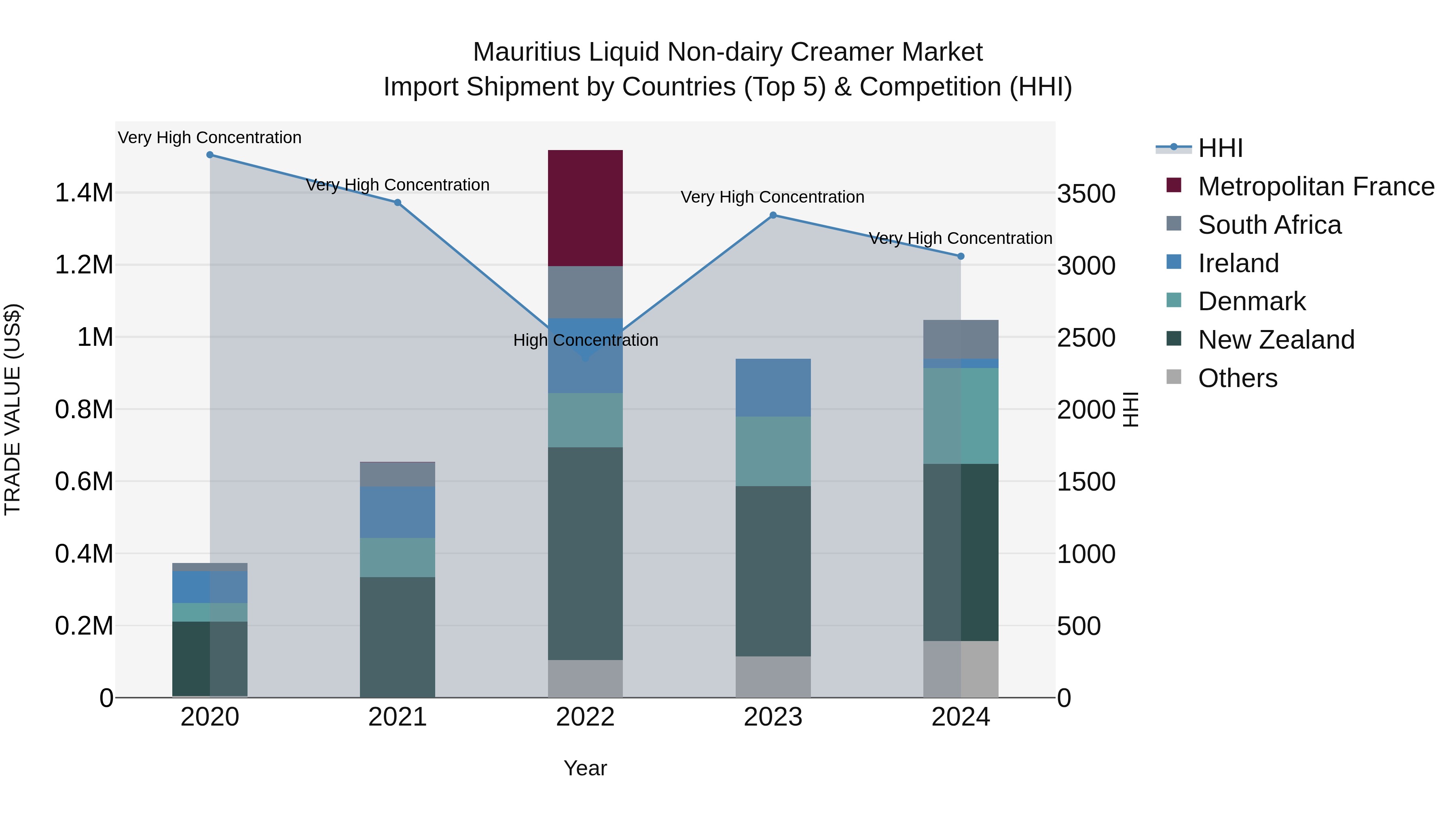 Mauritius Liquid Non Dairy Creamer Market Top 5 Importing Countries and Market Competition (HHI) Analysis