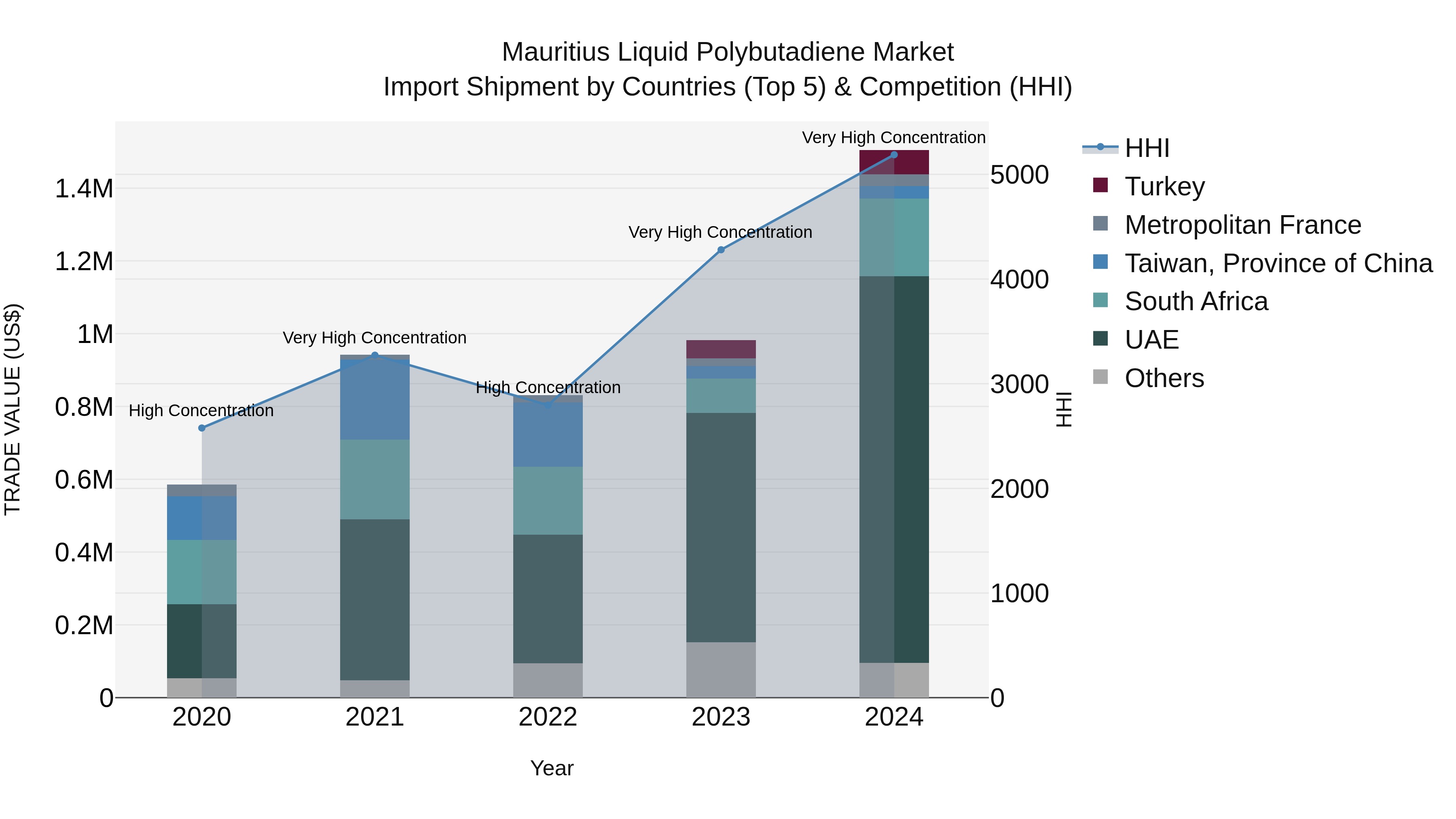 Mauritius Liquid Polybutadiene Market Top 5 Importing Countries and Market Competition (HHI) Analysis