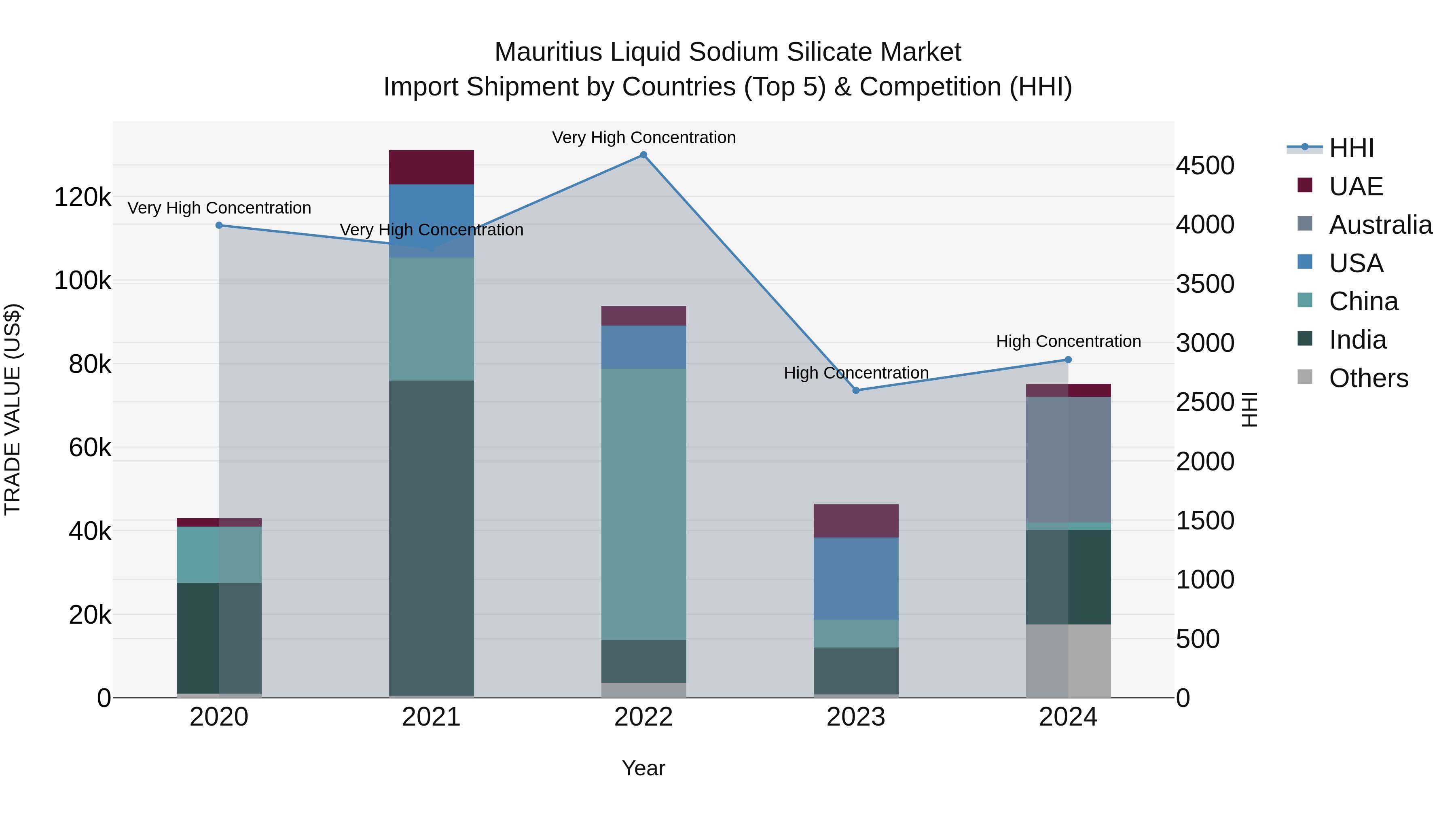 Mauritius Liquid Sodium Silicate Market Top 5 Importing Countries and Market Competition (HHI) Analysis