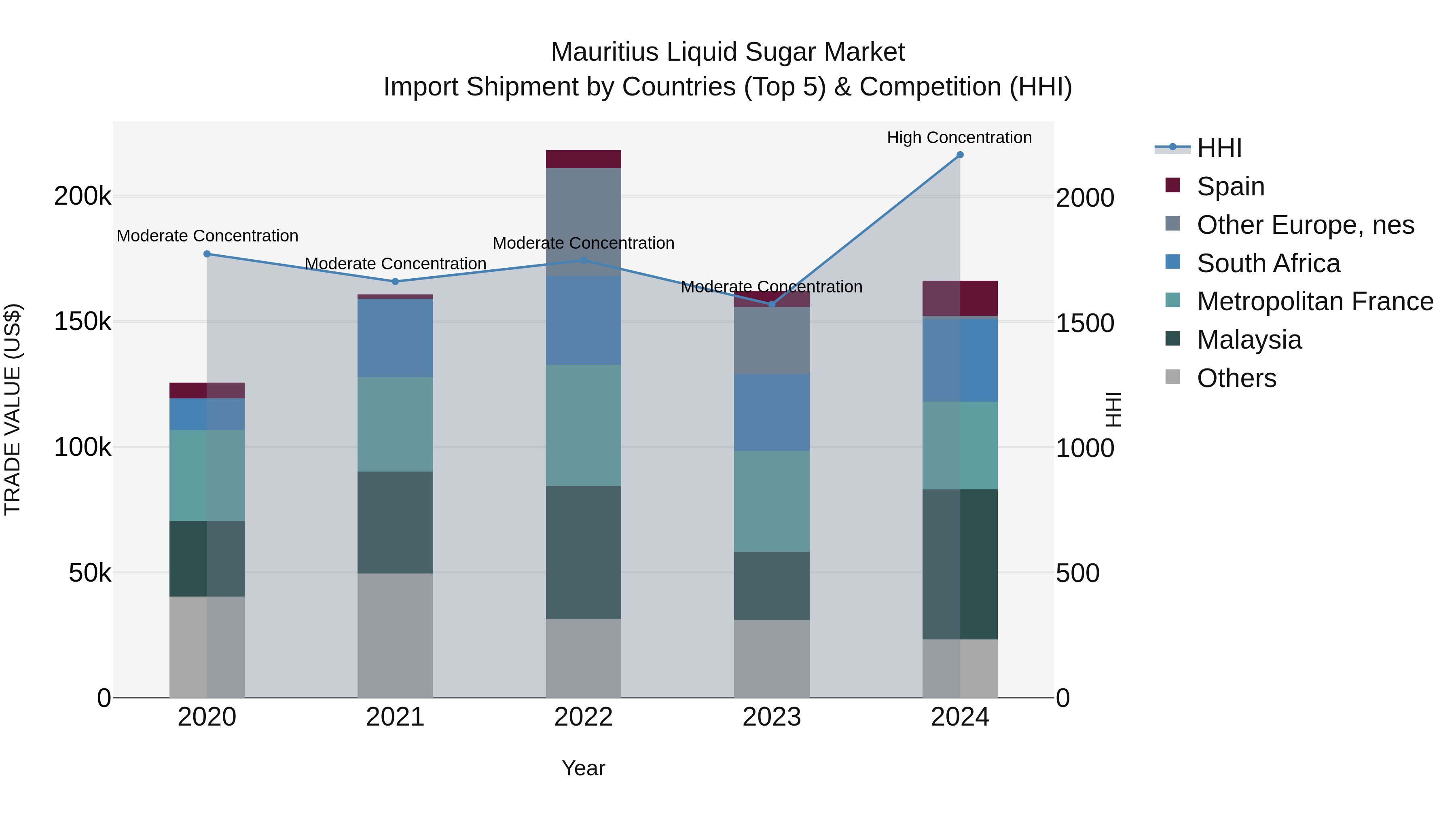 Mauritius Liquid Sugar Market Top 5 Importing Countries and Market Competition (HHI) Analysis