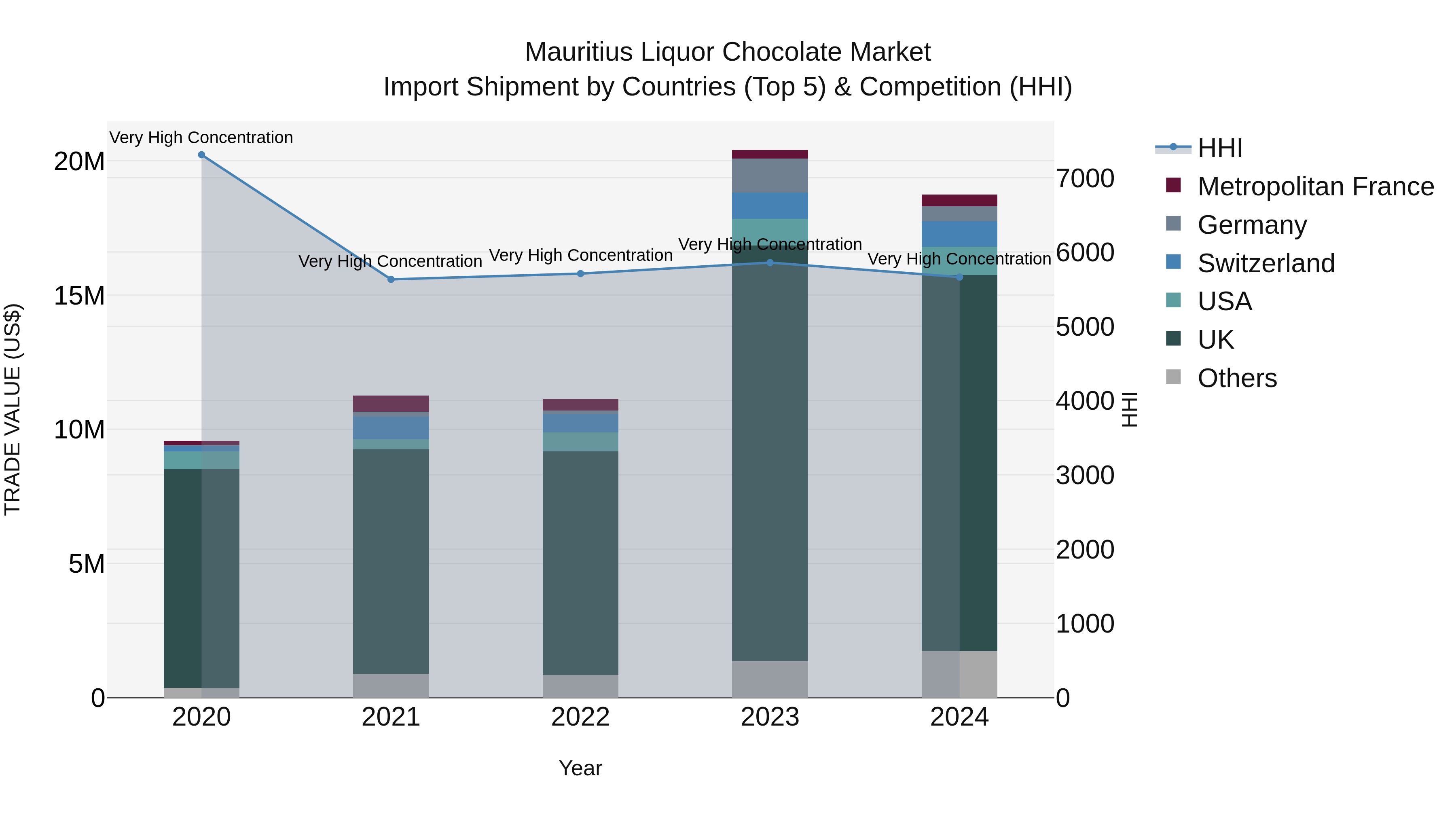 Mauritius Liquor Chocolate Market Top 5 Importing Countries and Market Competition (HHI) Analysis