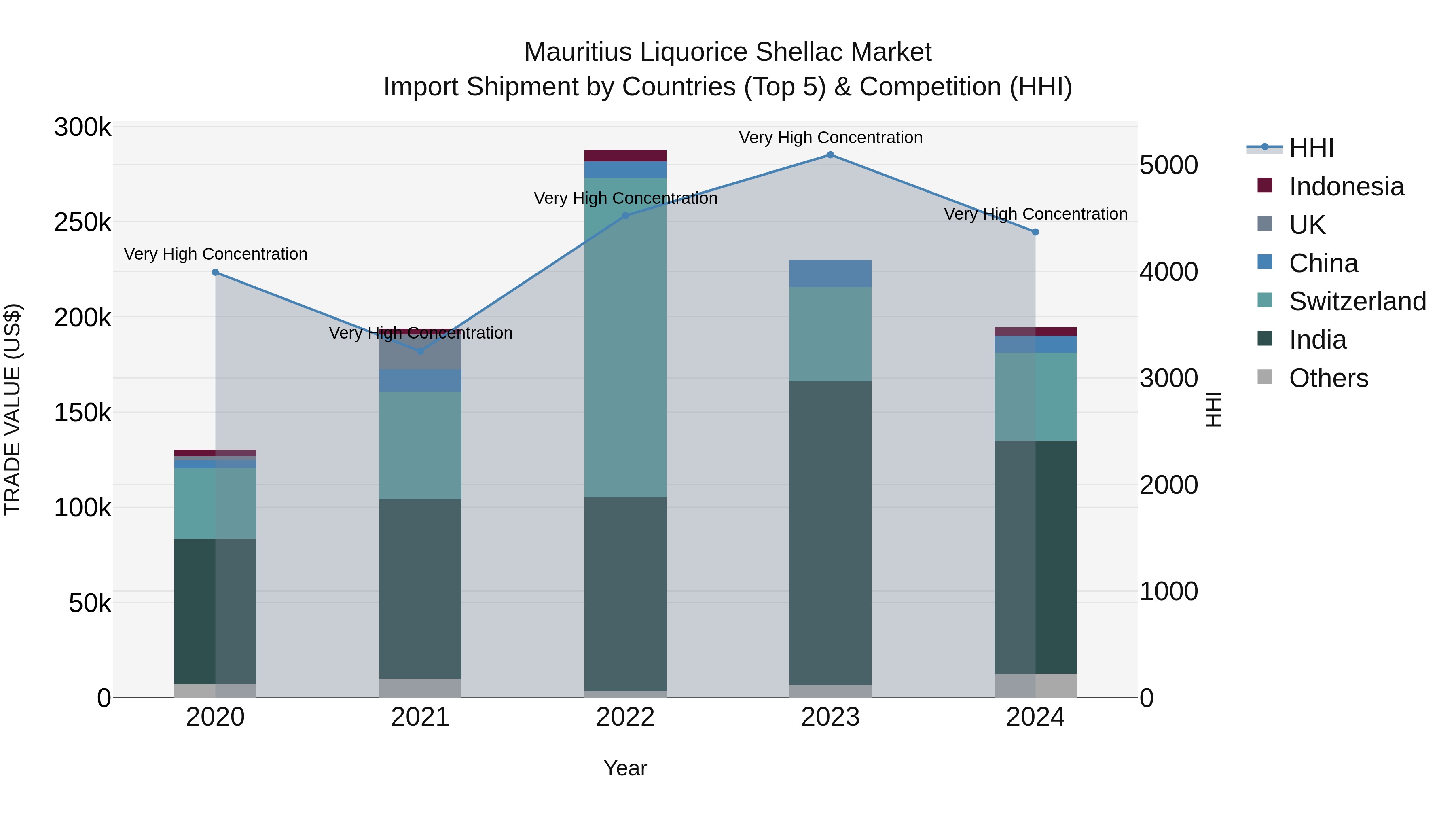 Mauritius Liquorice Shellac Market Top 5 Importing Countries and Market Competition (HHI) Analysis