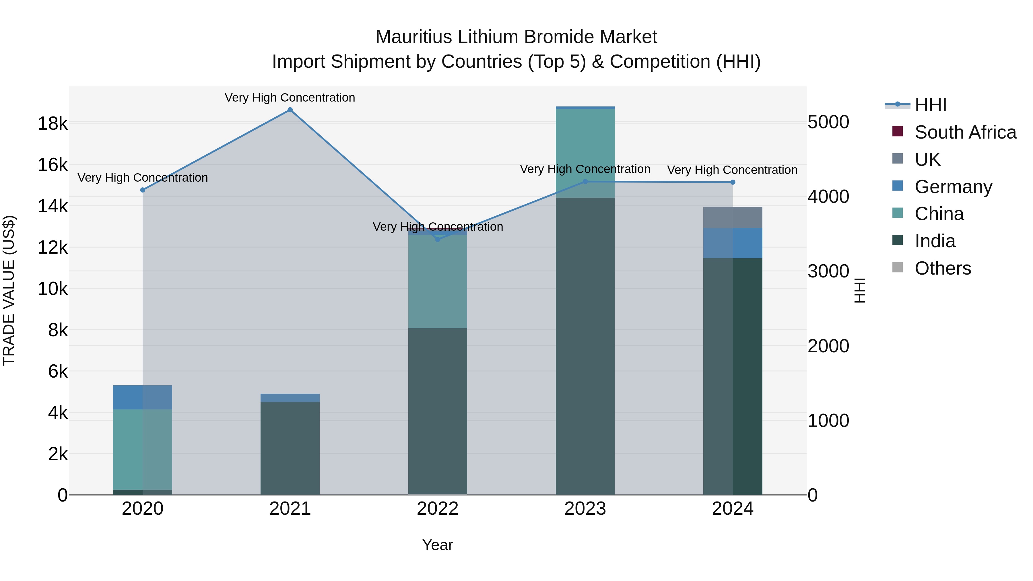 Mauritius Lithium Bromide Market Top 5 Importing Countries and Market Competition (HHI) Analysis