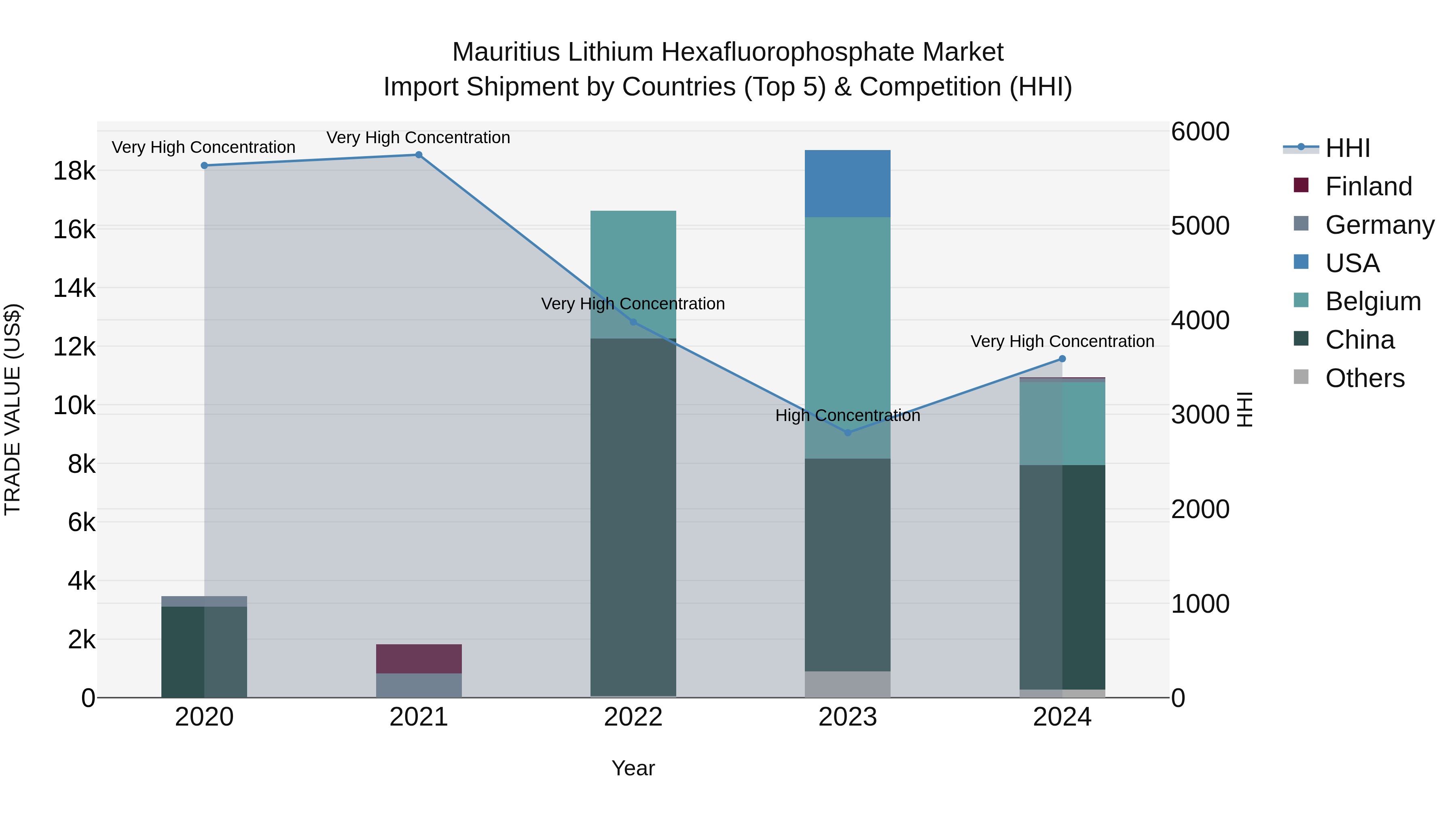 Mauritius Lithium Hexafluorophosphate Market Top 5 Importing Countries and Market Competition (HHI) Analysis