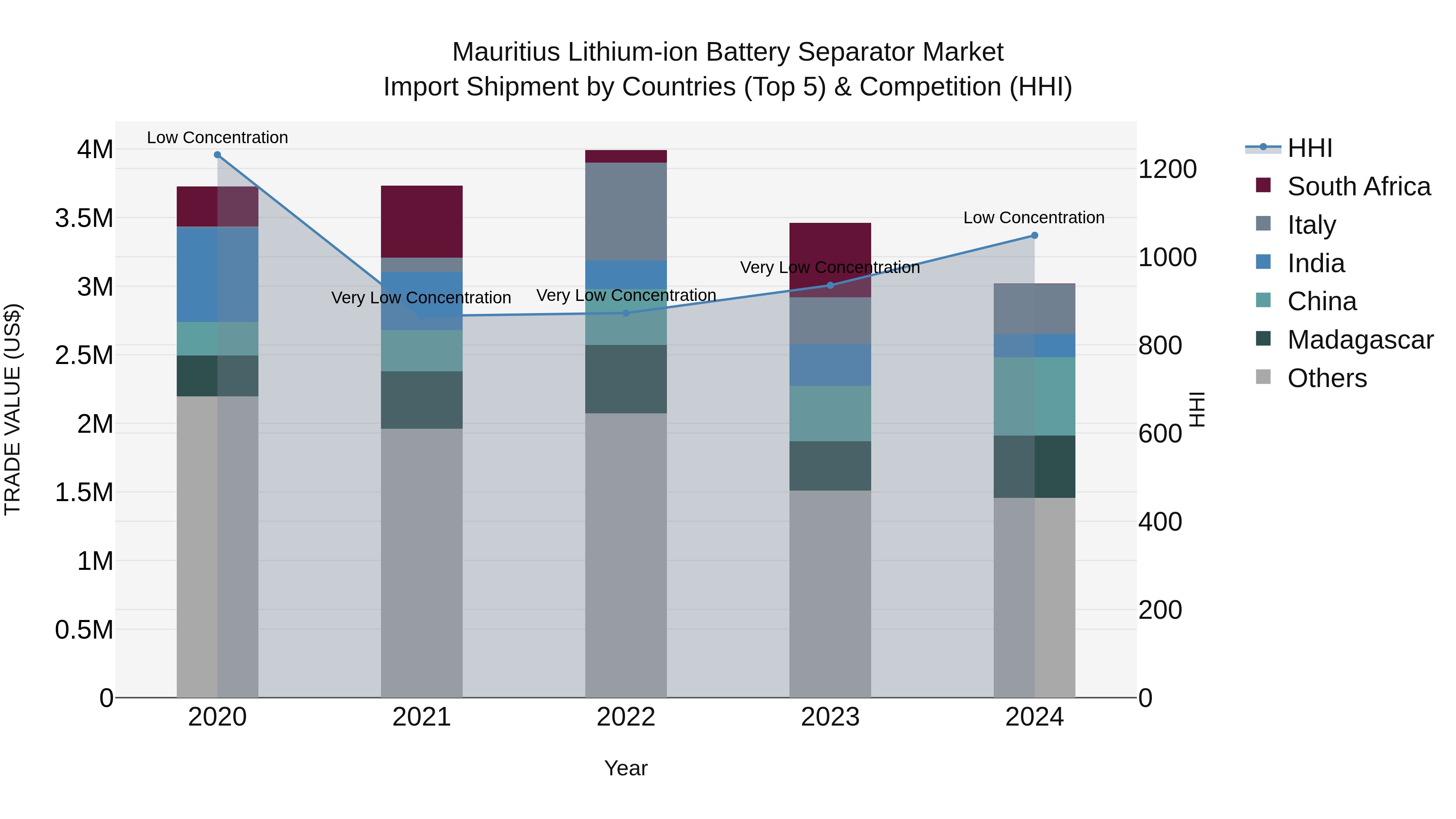 Mauritius Lithium Ion Battery Separator Market Top 5 Importing Countries and Market Competition (HHI) Analysis
