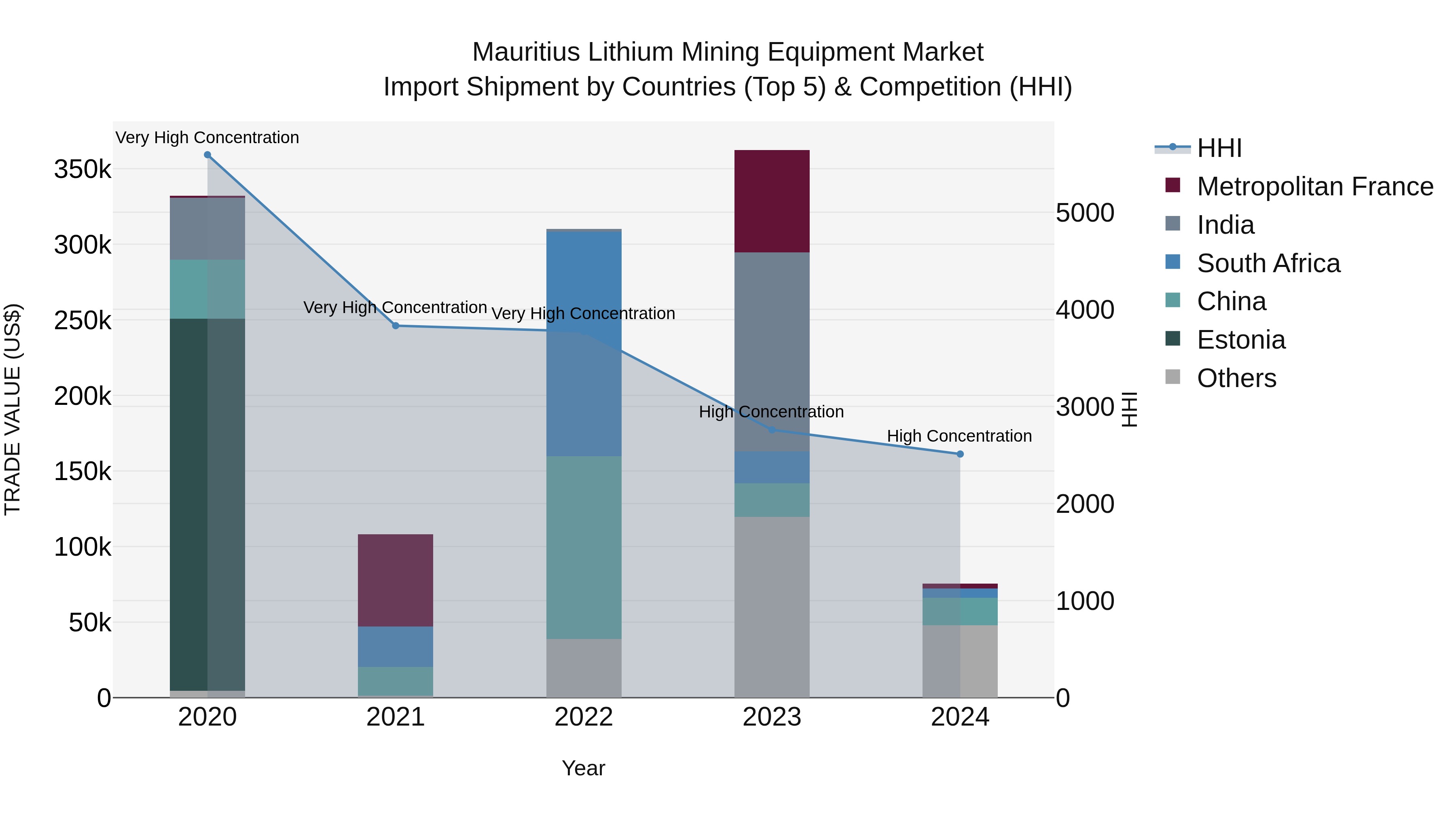 Mauritius Lithium Mining Equipment Market Top 5 Importing Countries and Market Competition (HHI) Analysis