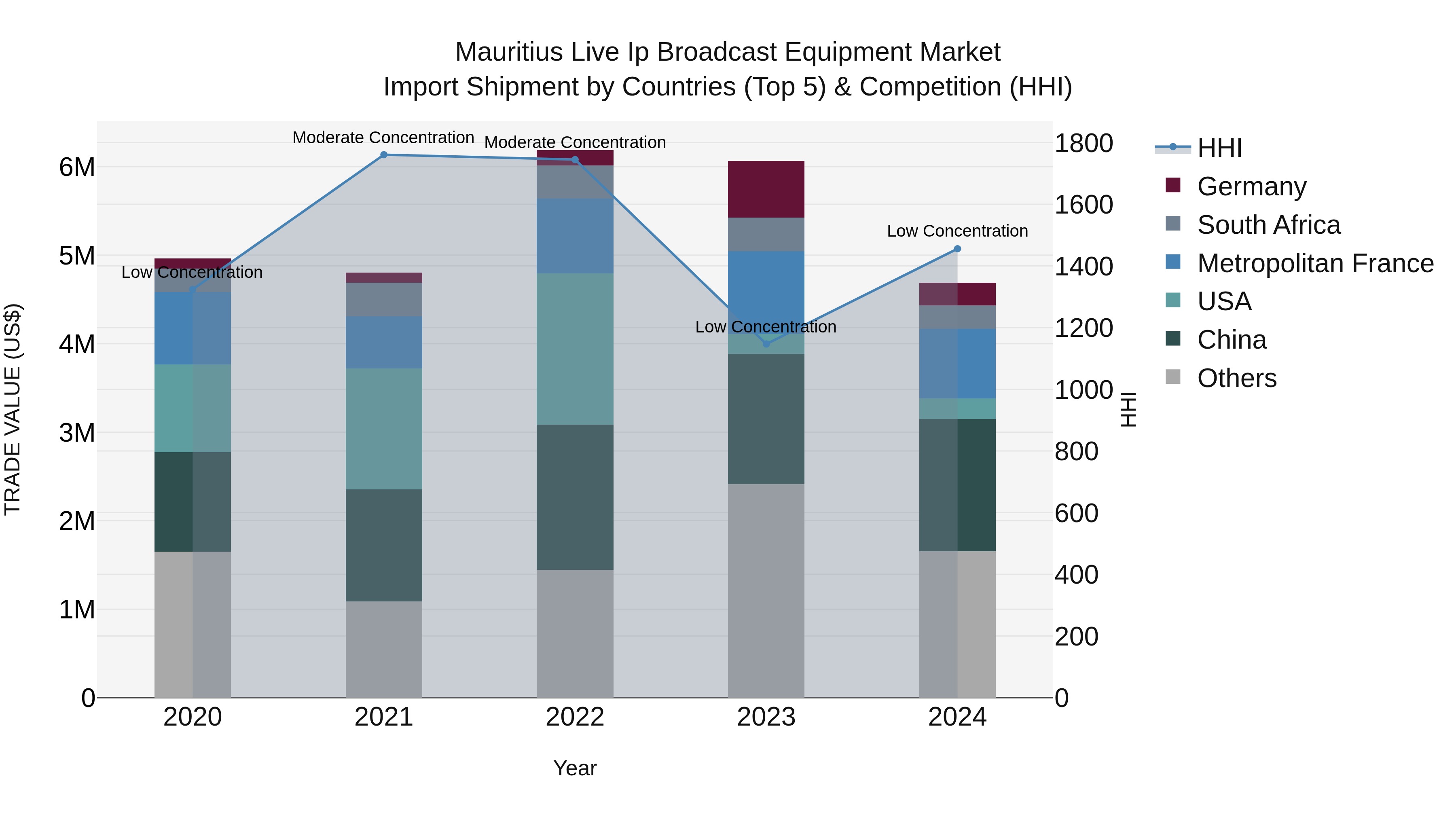 Mauritius Live Ip Broadcast Equipment Market Top 5 Importing Countries and Market Competition (HHI) Analysis