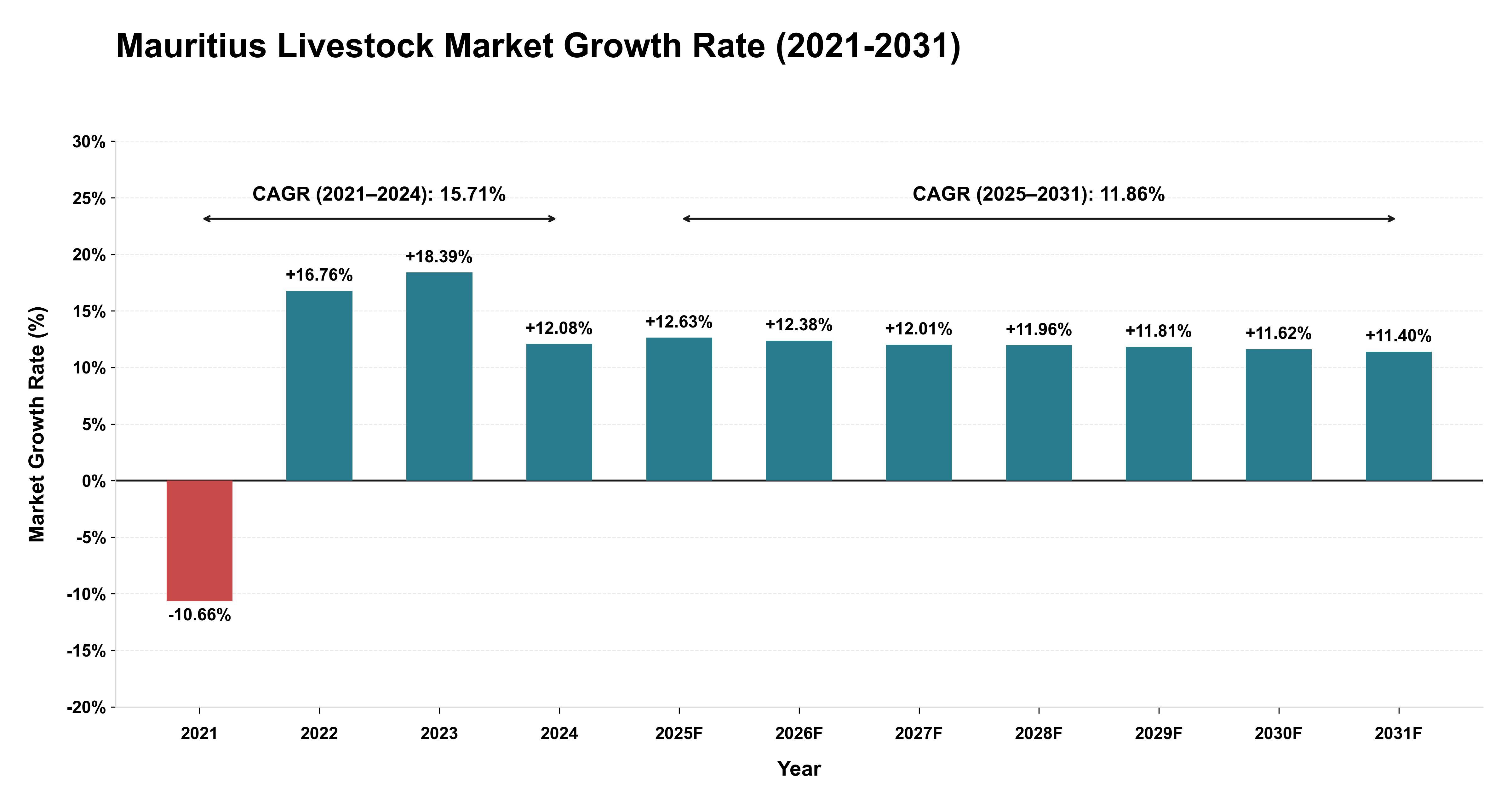 Mauritius Livestock Market Growth Rate Analysis (2021-2031)