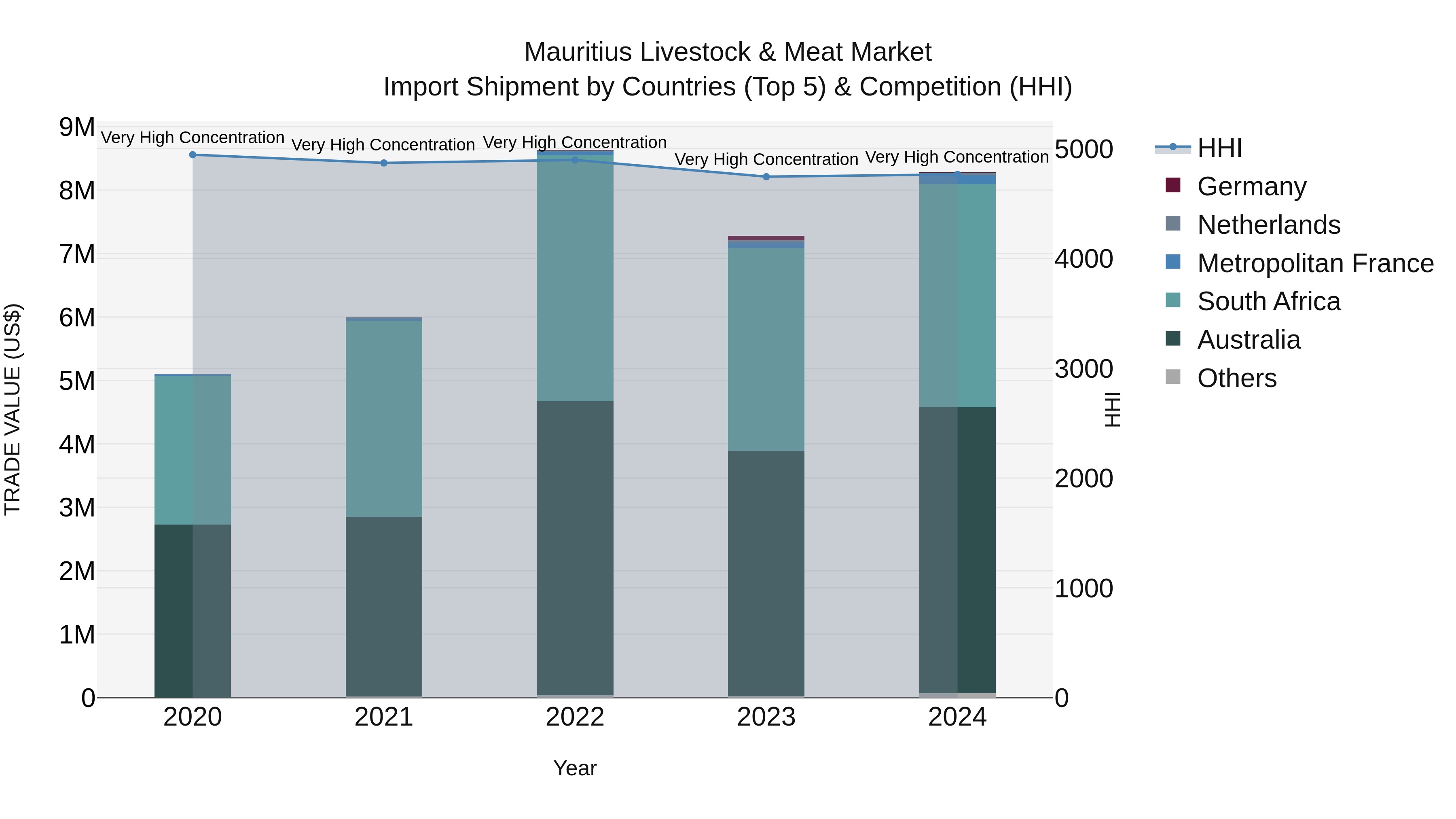 Mauritius Livestock & Meat Market Top 5 Importing Countries and Market Competition (HHI) Analysis