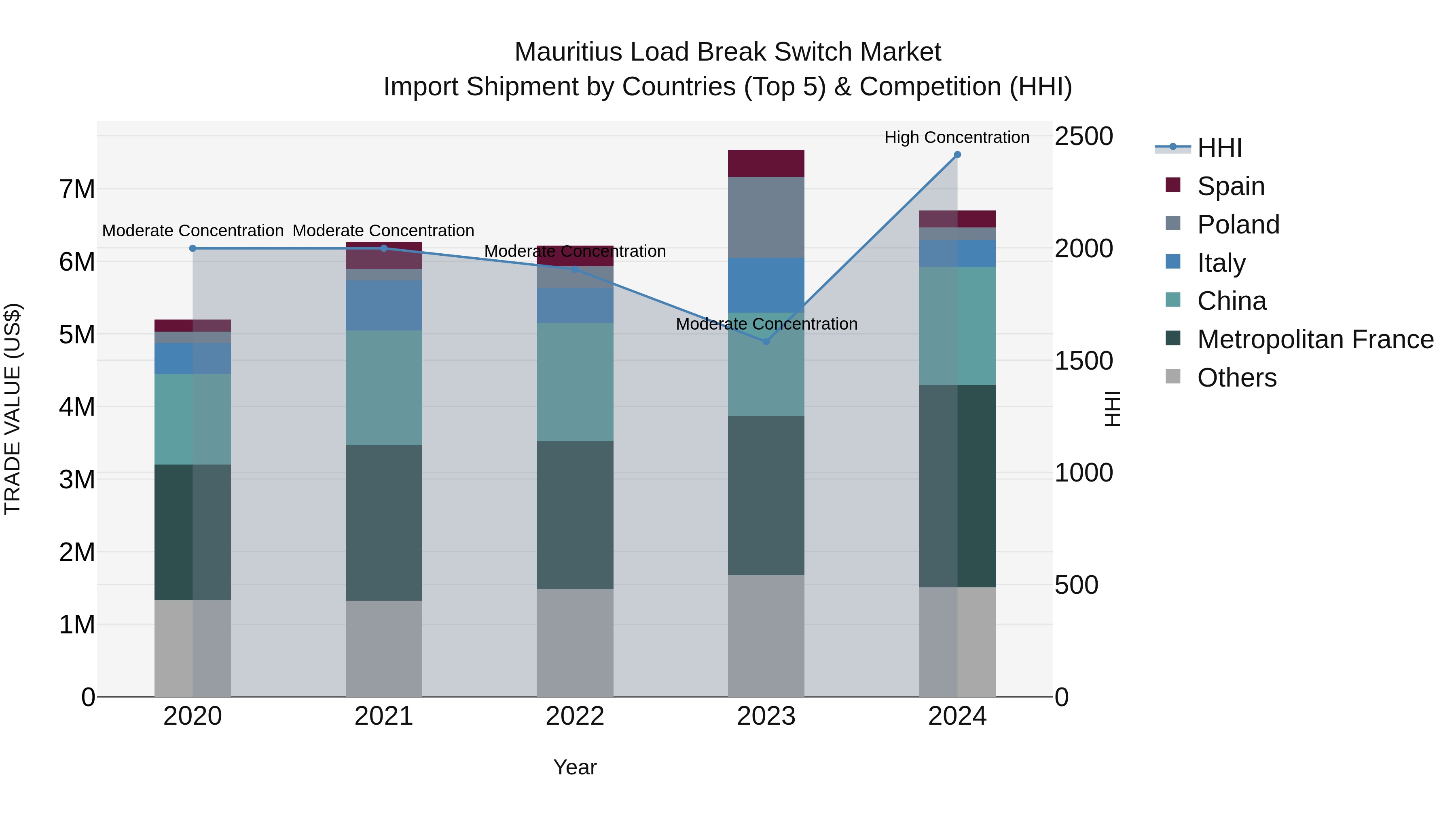 Mauritius Load Break Switch Market Top 5 Importing Countries and Market Competition (HHI) Analysis