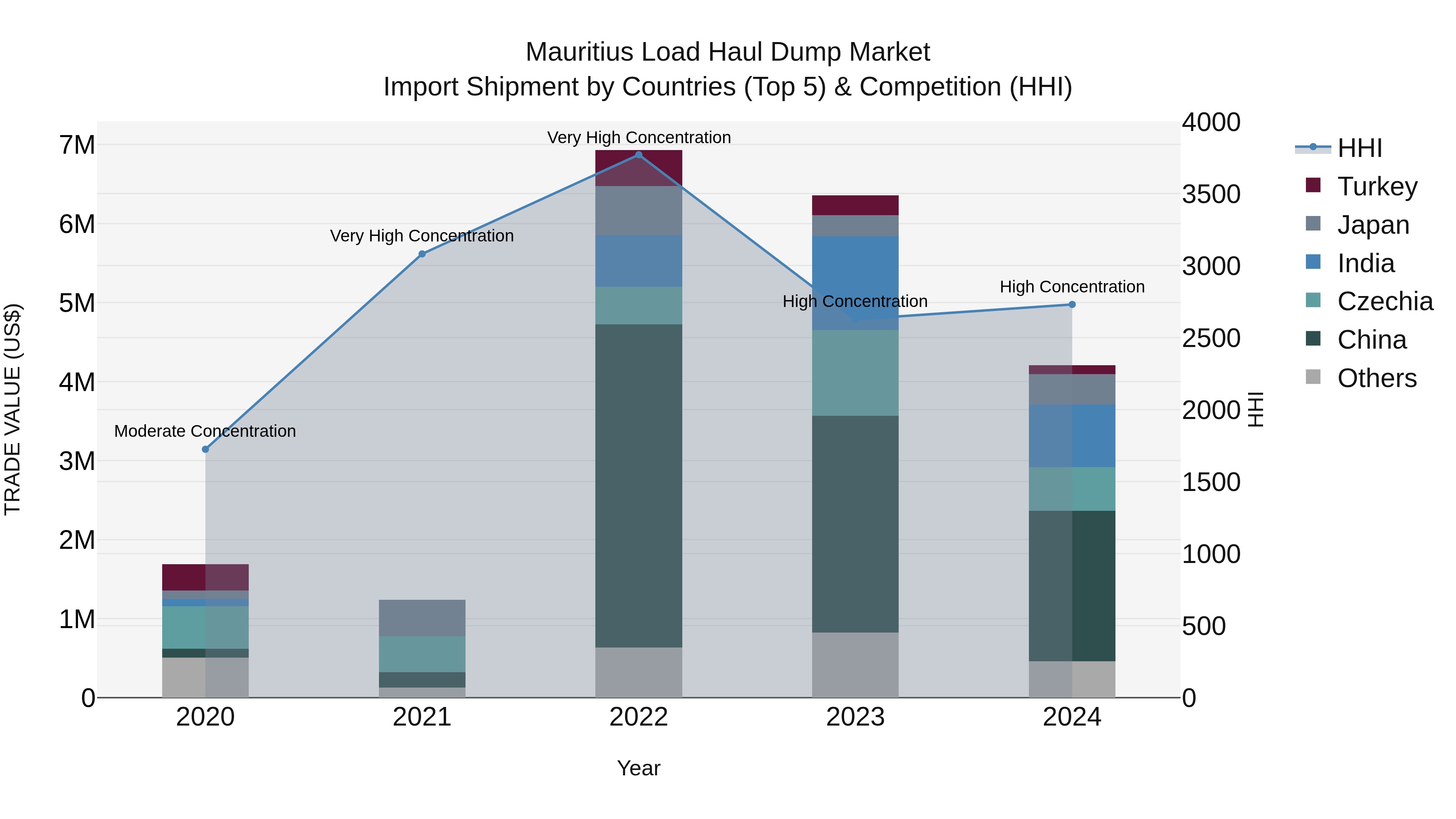 Mauritius Load Haul Dump Market Top 5 Importing Countries and Market Competition (HHI) Analysis