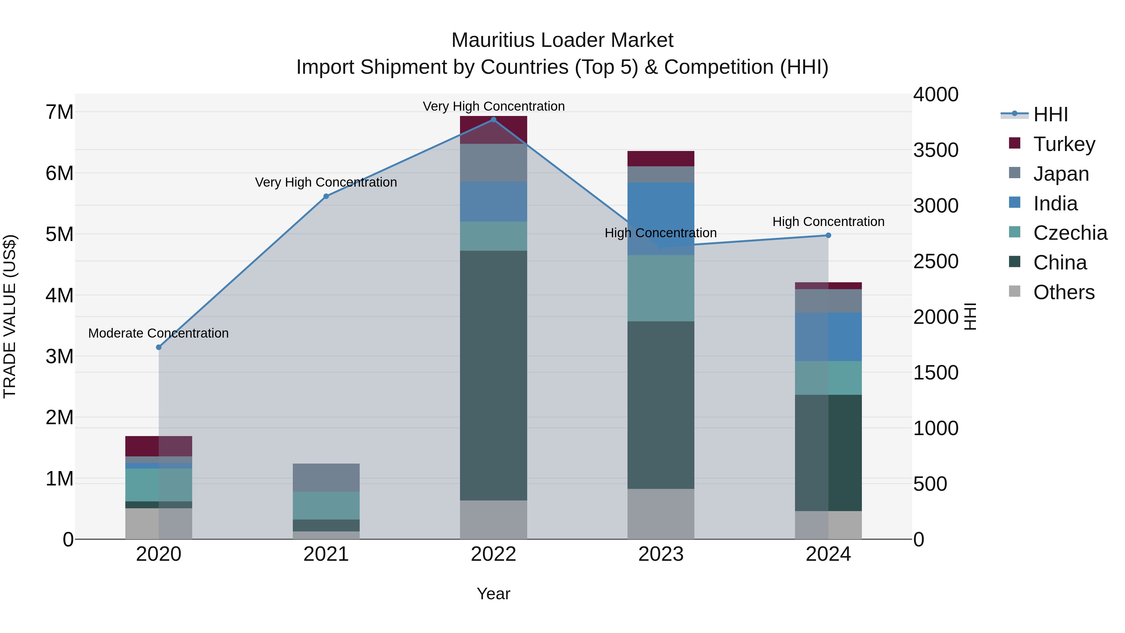 Mauritius Loader Market Top 5 Importing Countries and Market Competition (HHI) Analysis