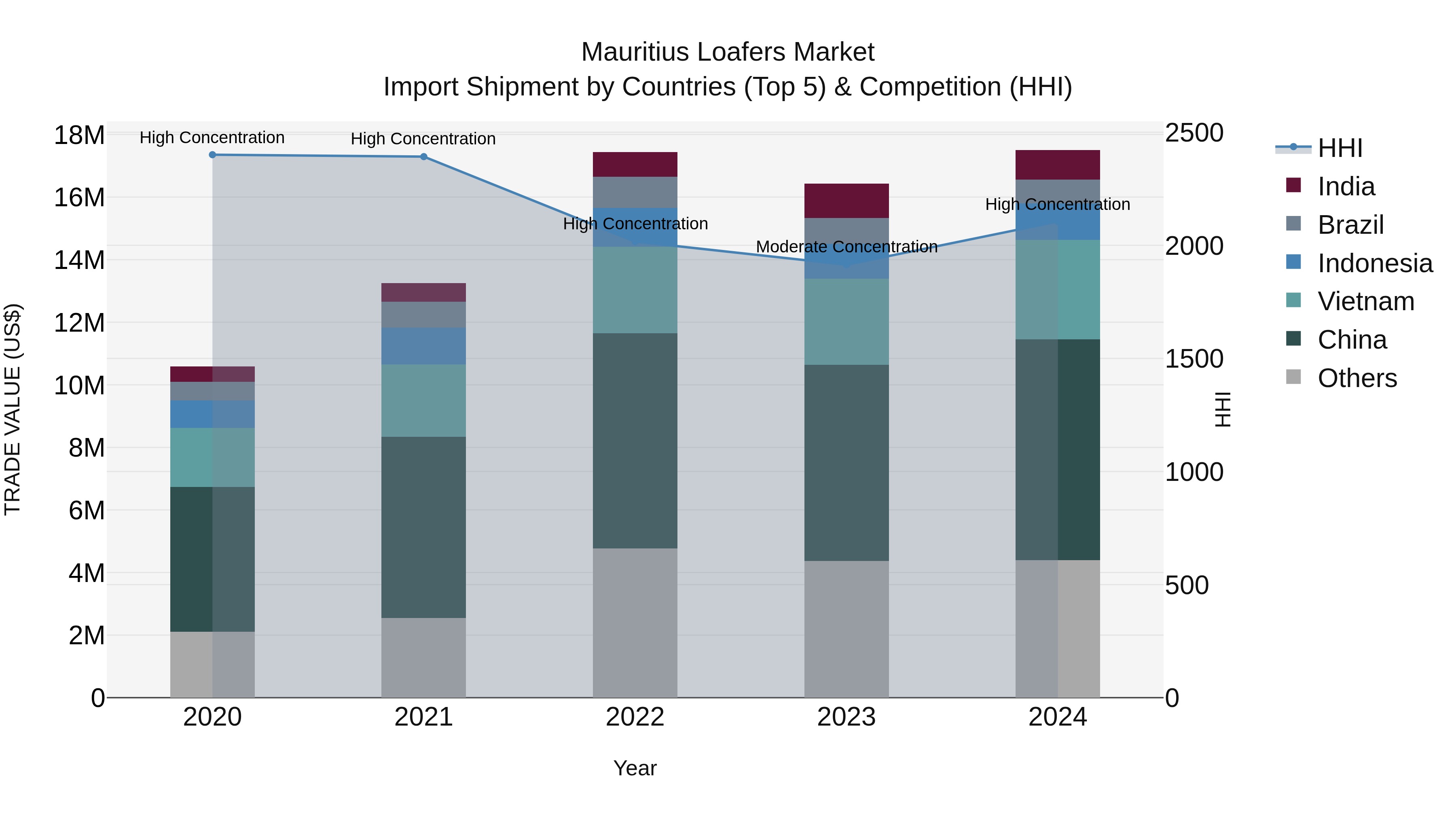 Mauritius Loafers Market Top 5 Importing Countries and Market Competition (HHI) Analysis