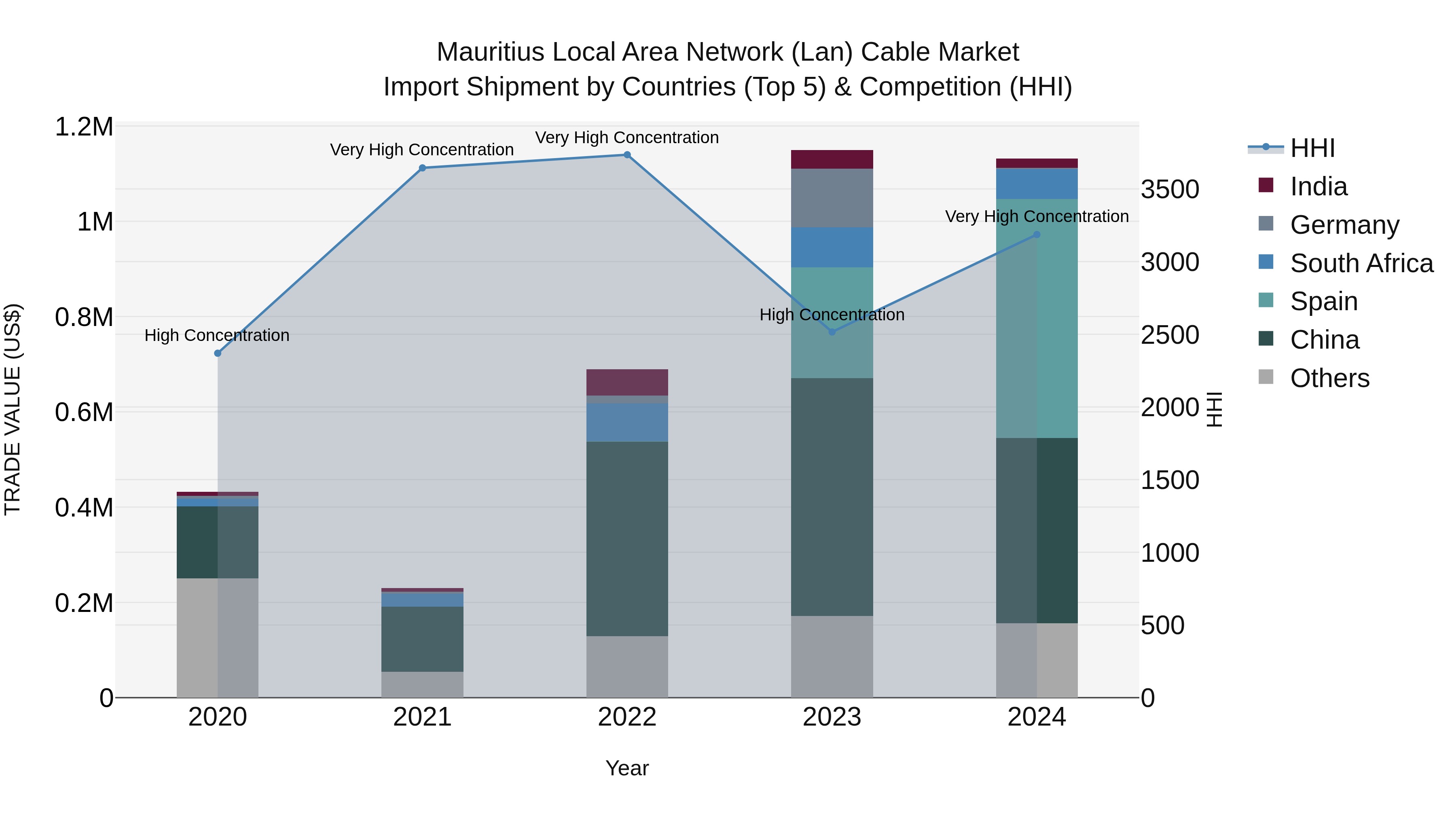 Mauritius Local Area Network Lan Cable Market Top 5 Importing Countries and Market Competition (HHI) Analysis