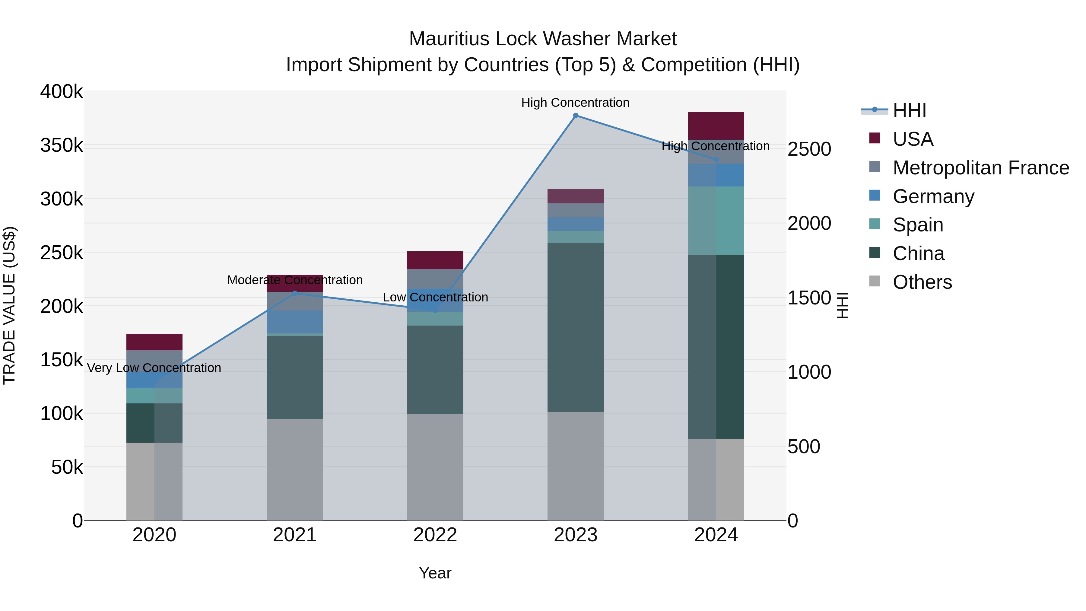 Mauritius Lock Washer Market Top 5 Importing Countries and Market Competition (HHI) Analysis