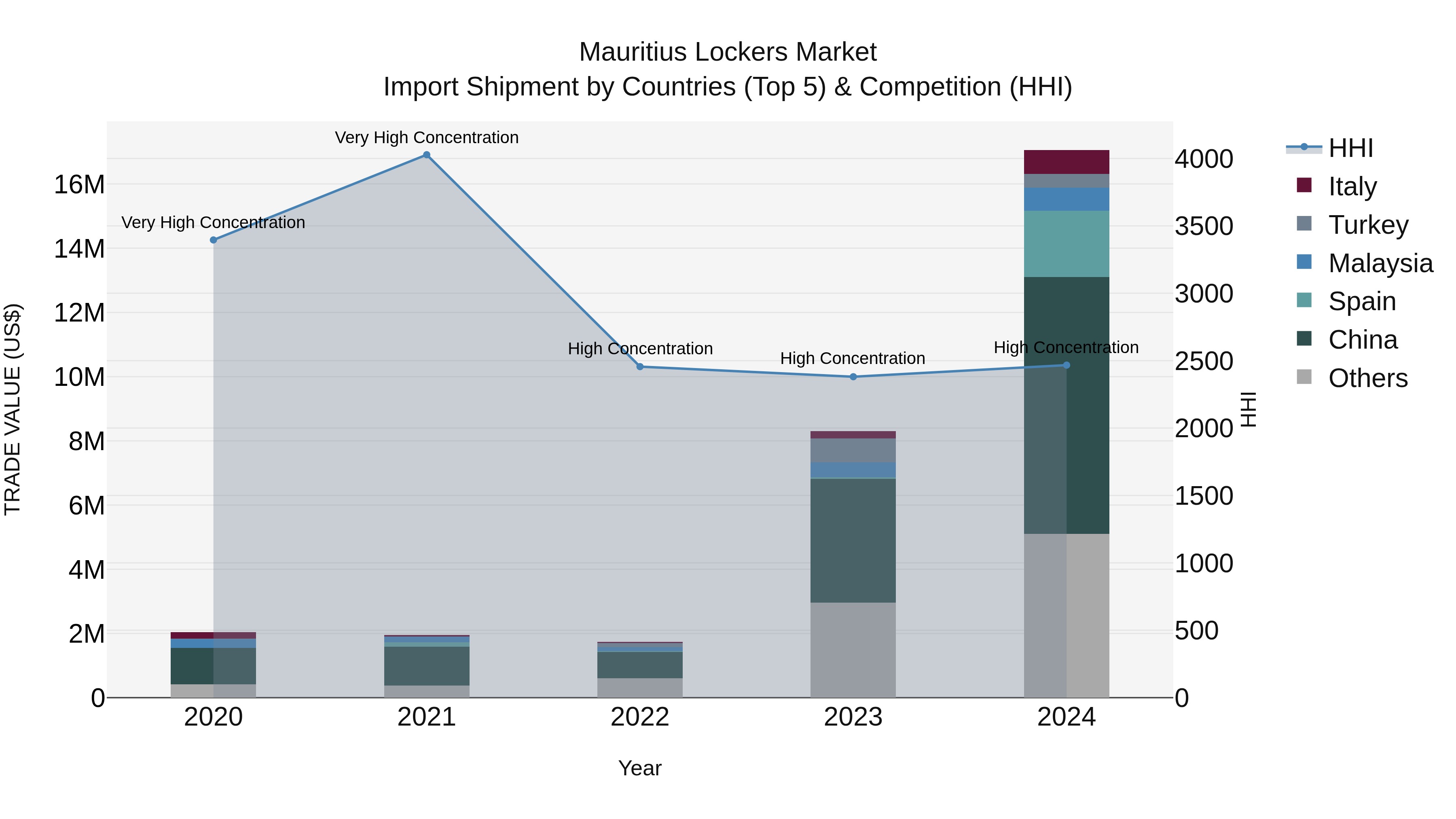 Mauritius Lockers Market Top 5 Importing Countries and Market Competition (HHI) Analysis