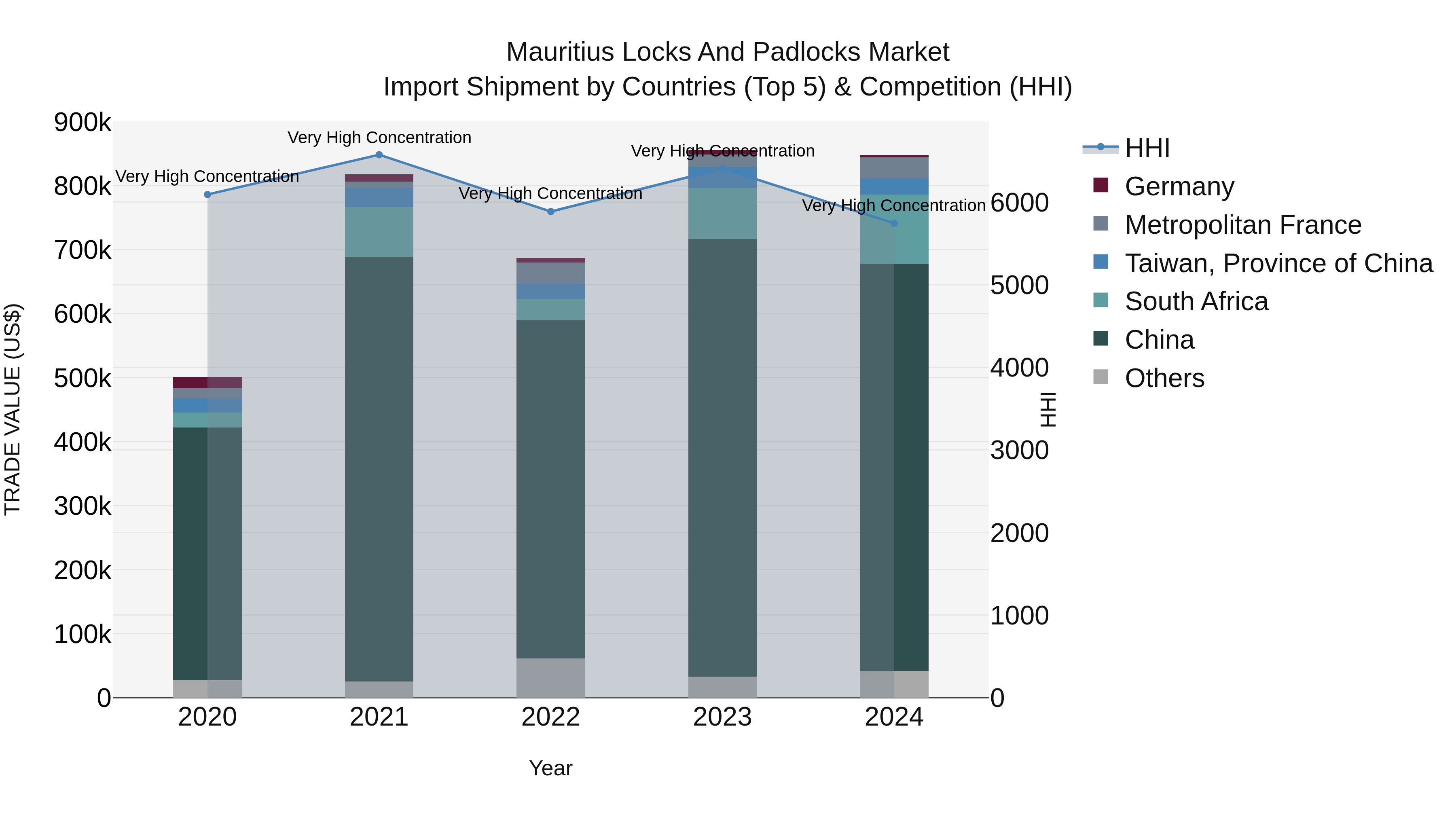 Mauritius Locks And Padlocks Market Top 5 Importing Countries and Market Competition (HHI) Analysis