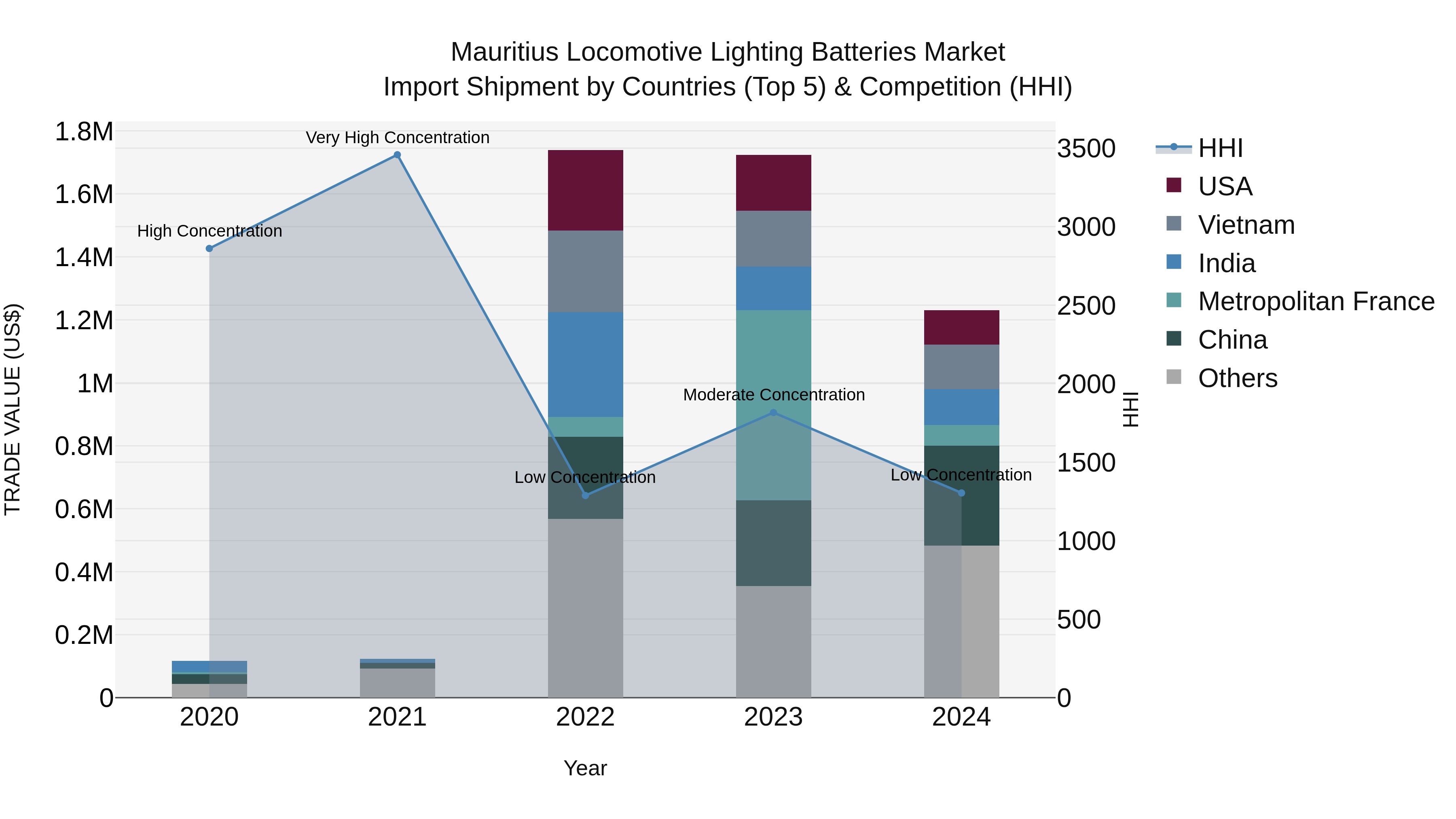 Mauritius Locomotive Lighting Batteries Market Top 5 Importing Countries and Market Competition (HHI) Analysis