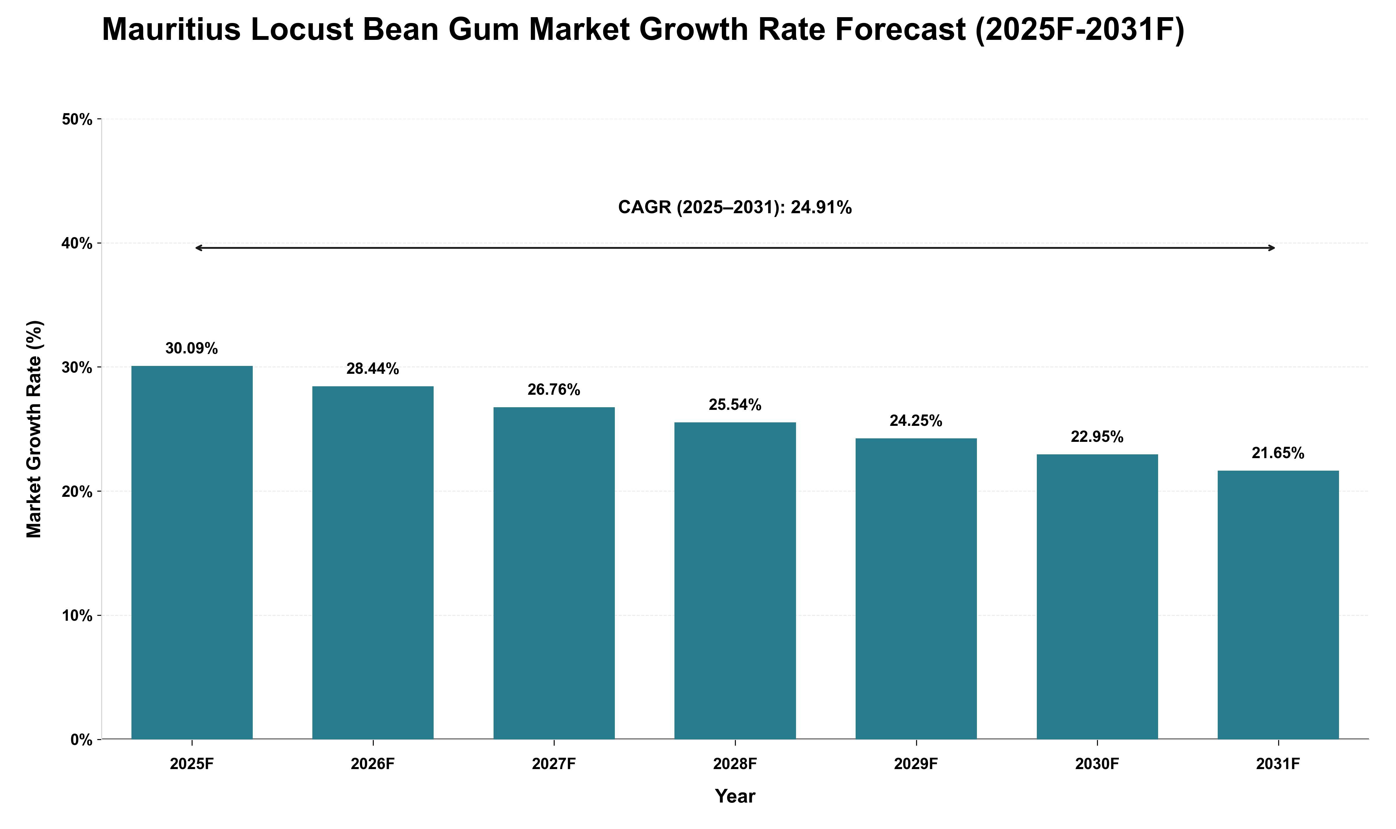 Mauritius Locust Bean Gum Market Growth Rate Analysis (2025 - 2031)