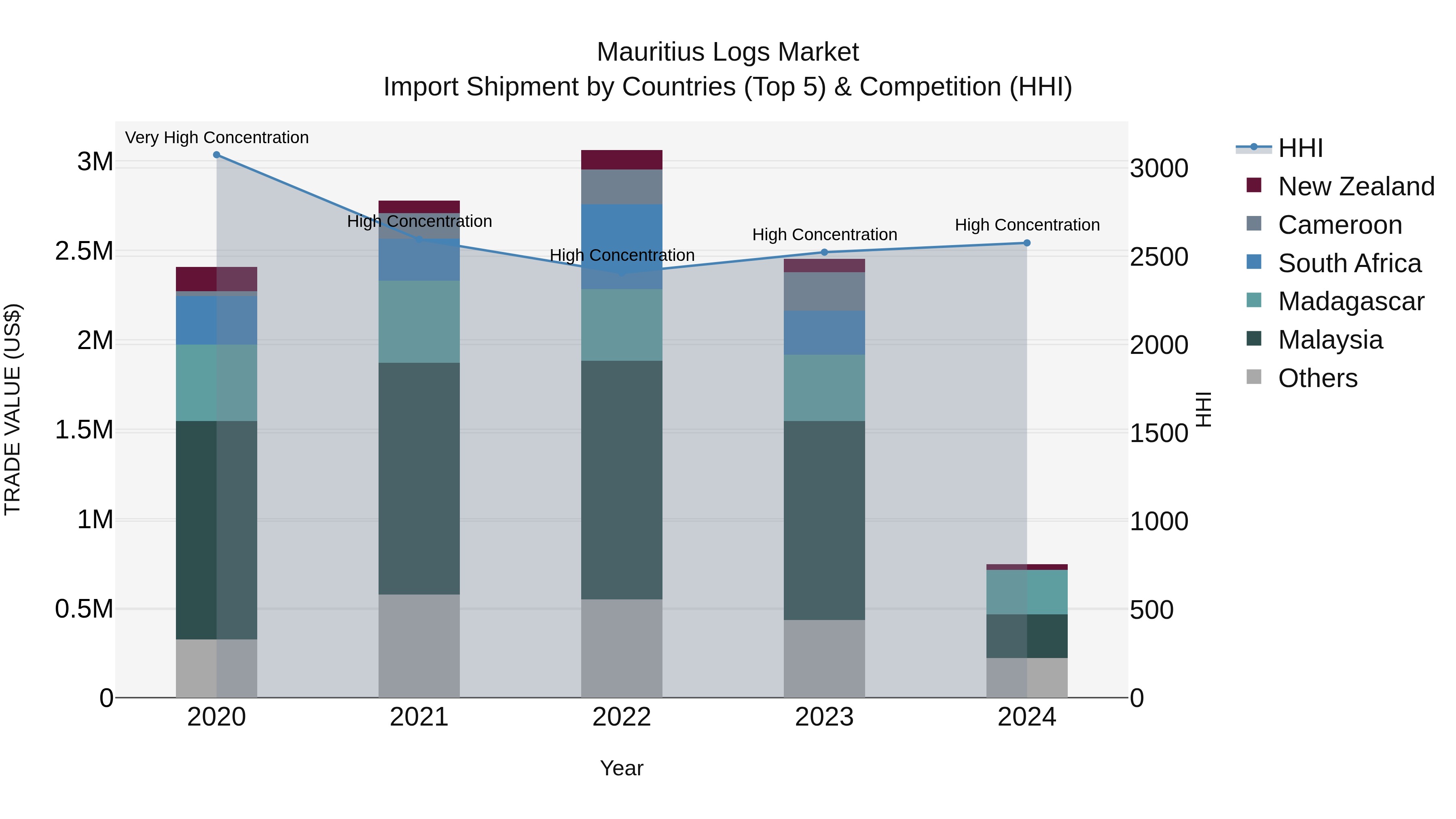 Mauritius Logs Market Top 5 Importing Countries and Market Competition (HHI) Analysis