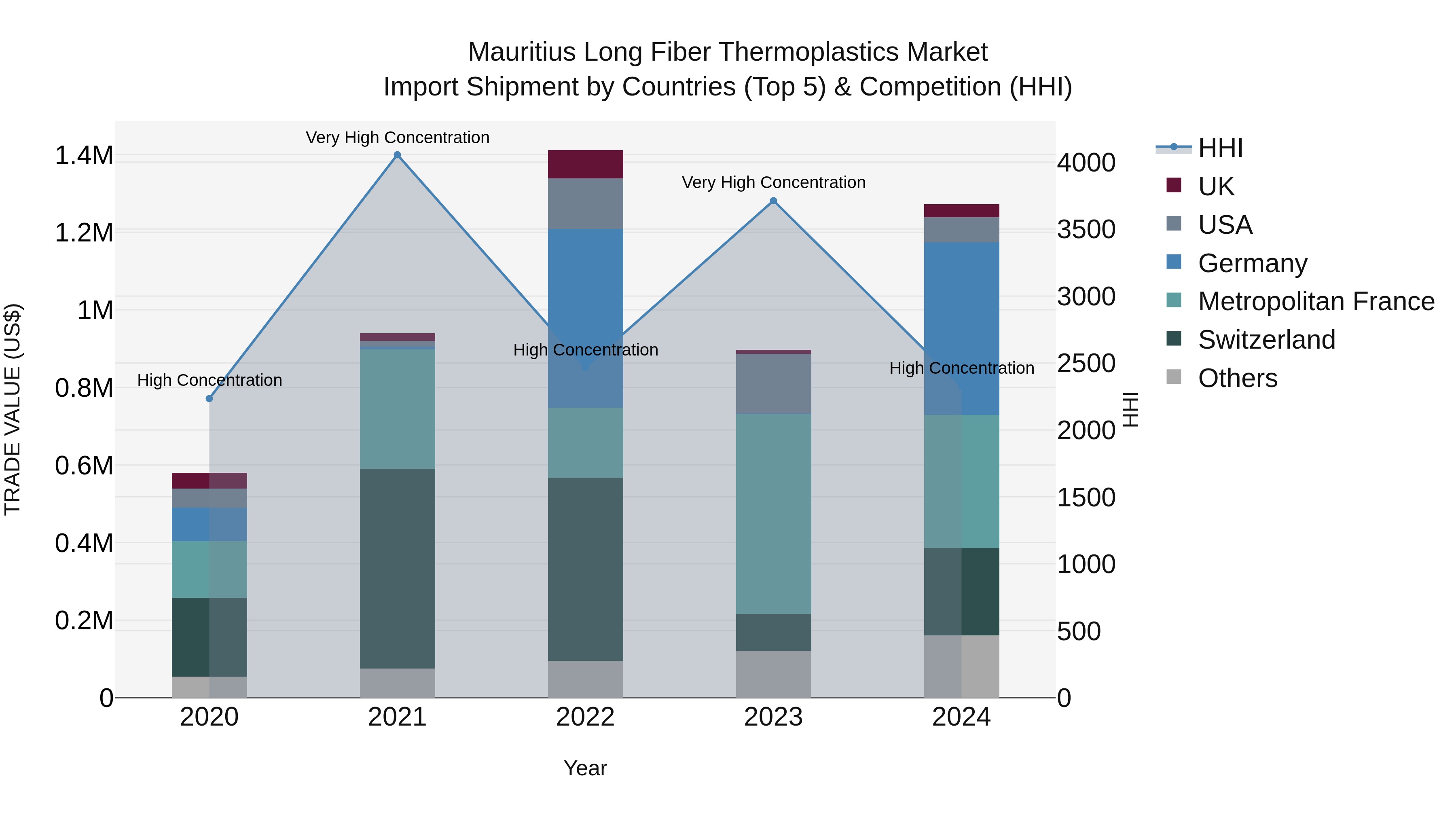 Mauritius Long Fiber Thermoplastics Market Top 5 Importing Countries and Market Competition (HHI) Analysis