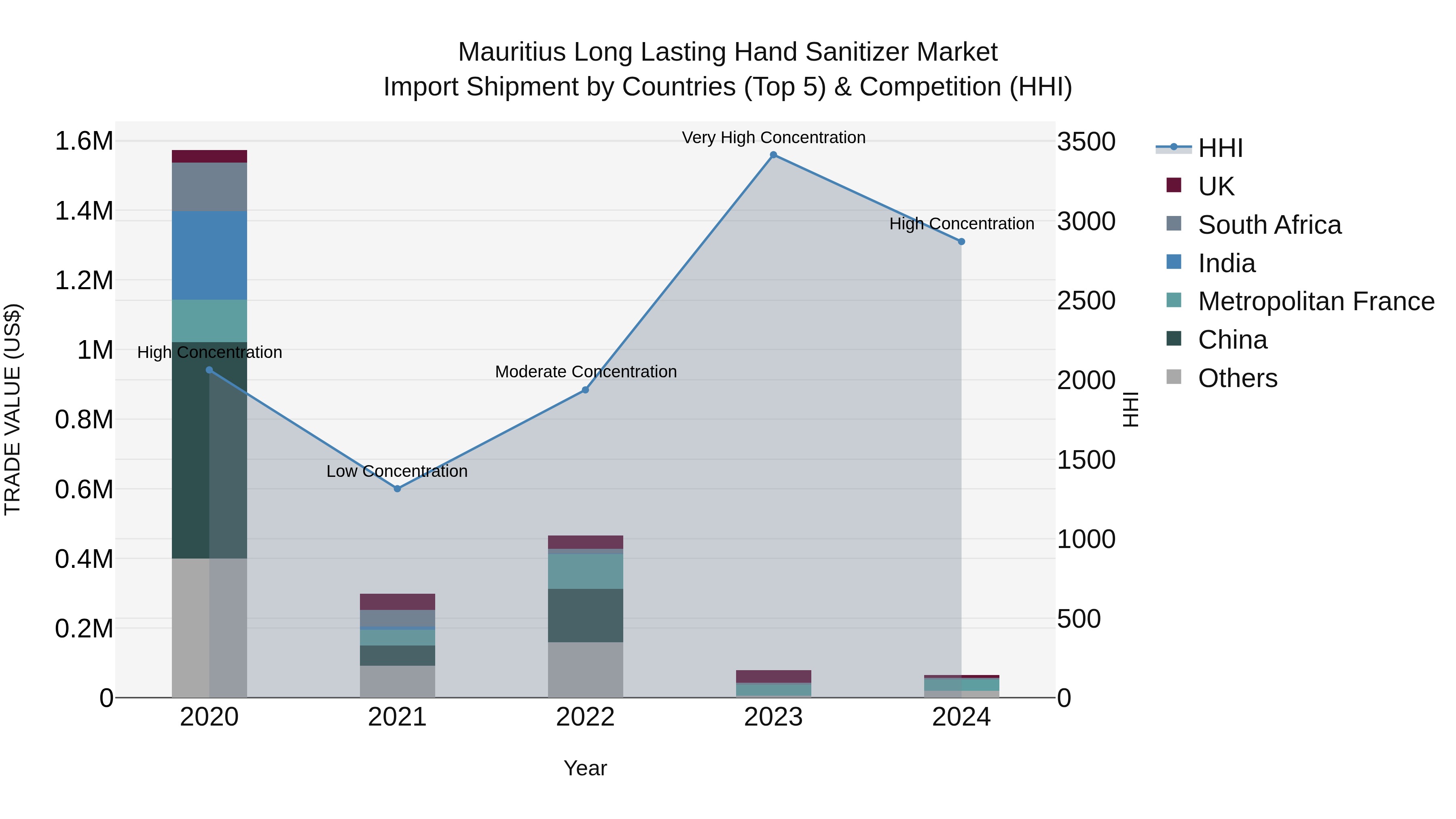 Mauritius Long Lasting Hand Sanitizer Market Top 5 Importing Countries and Market Competition (HHI) Analysis