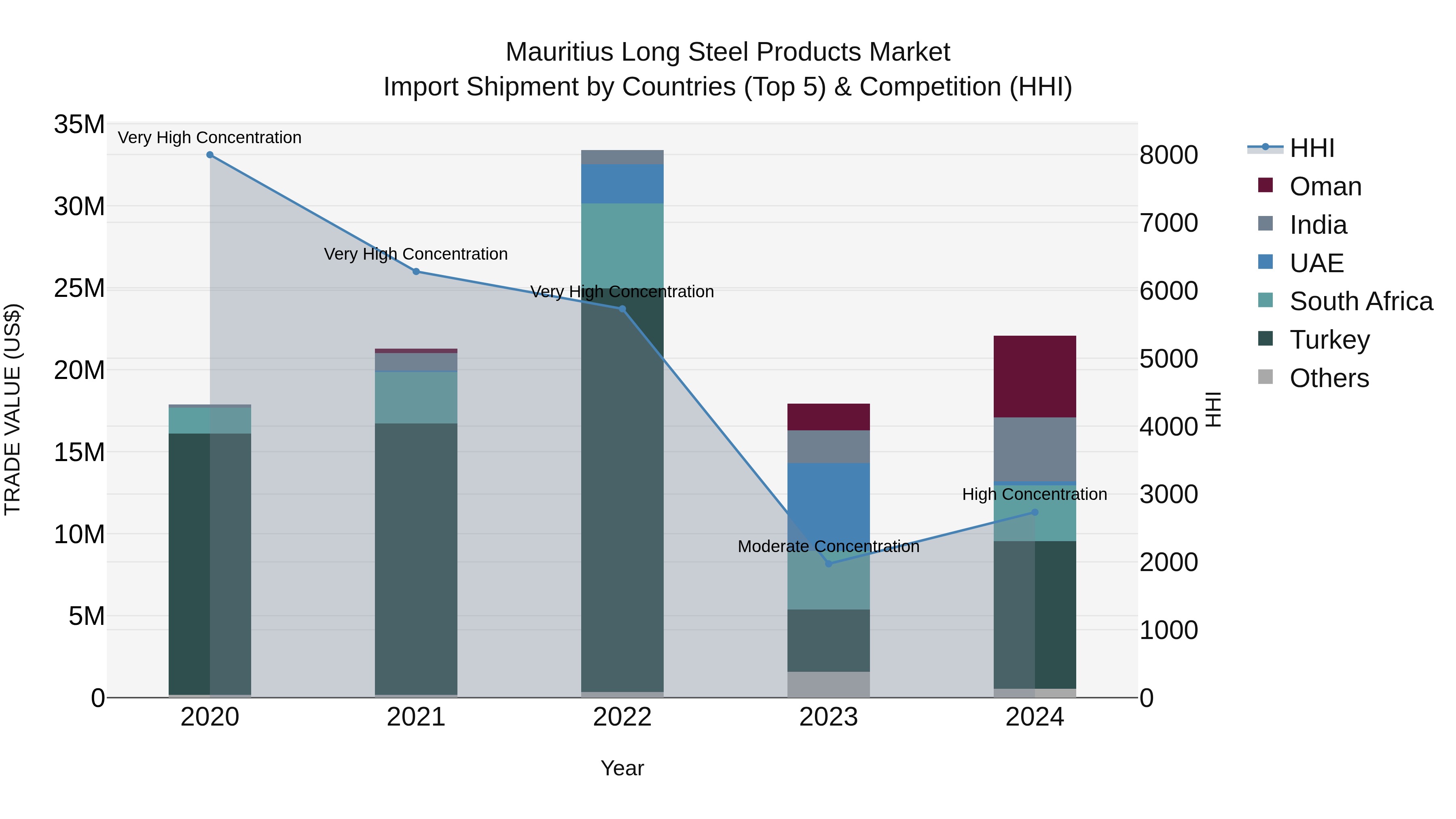Mauritius Long Steel Products Market Top 5 Importing Countries and Market Competition (HHI) Analysis