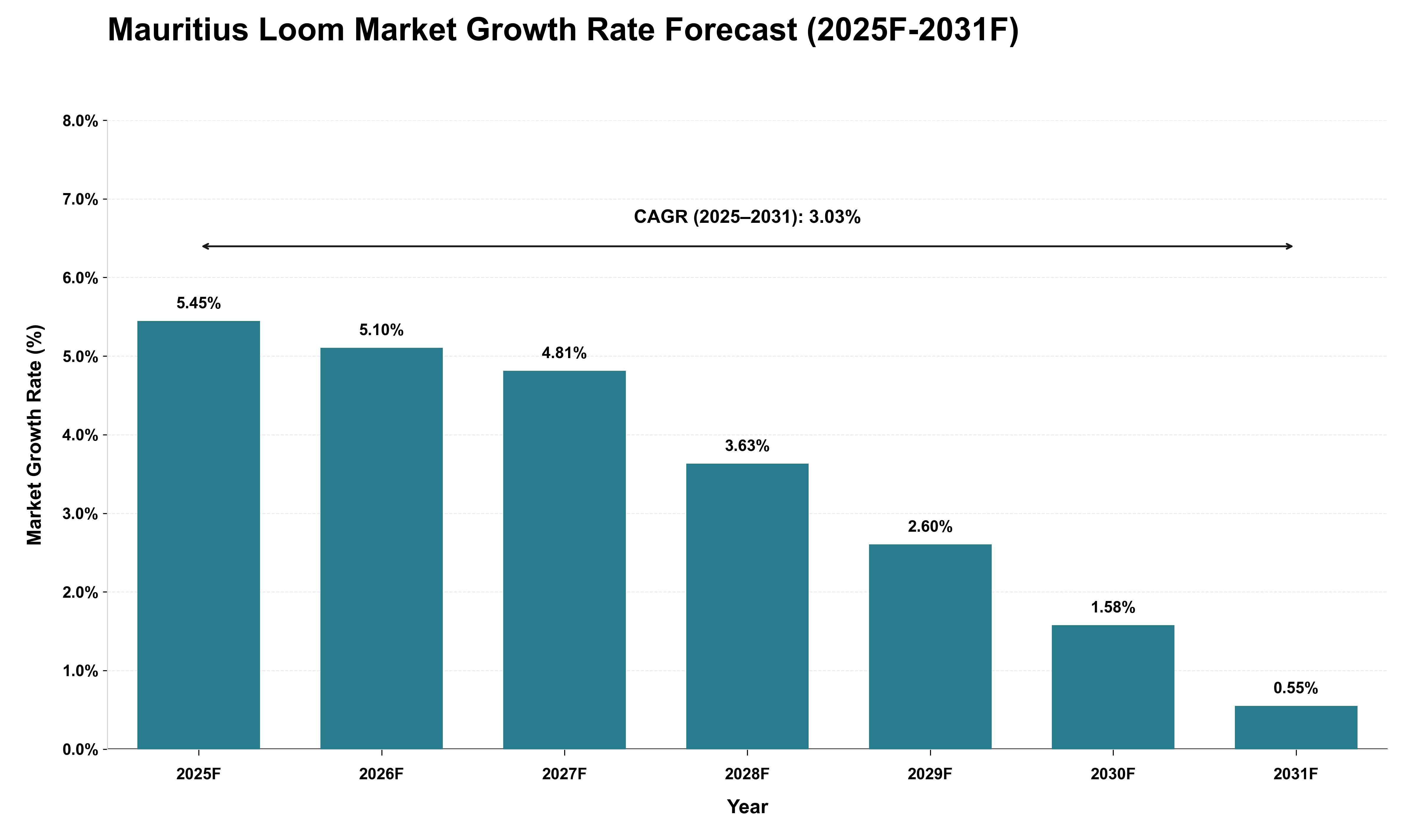 Mauritius Loom Market Growth Rate Analysis (2025 - 2031)